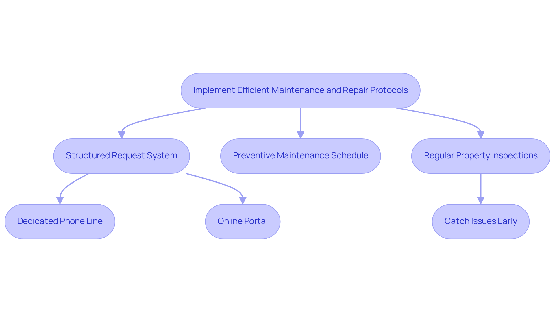 This flowchart illustrates the steps property managers can take to improve maintenance and repair processes. Each box represents a key action, and the arrows show how these actions connect to create an efficient system for both residents and property managers. This flowchart illustrates the steps property managers can take to improve maintenance and repair processes. Each box represents a key action, and the arrows show how these actions connect to create an efficient system for both residents and property managers.