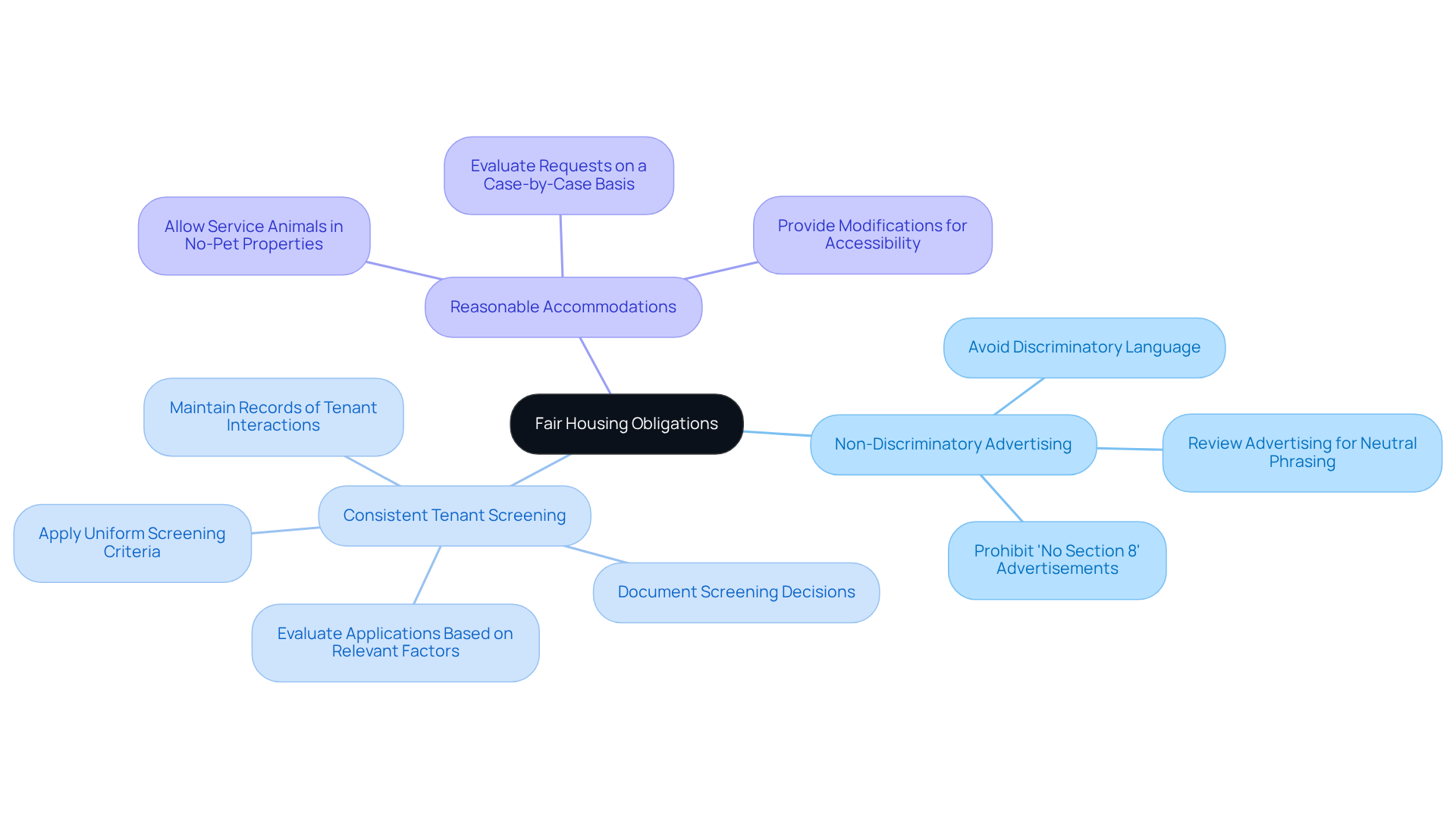 This mindmap illustrates the key responsibilities property supervisors have under Fair Housing Laws. Start at the center with the main obligations, then explore each branch to see specific actions that must be taken to ensure compliance and promote inclusivity. This mindmap illustrates the key responsibilities property supervisors have under Fair Housing Laws. Start at the center with the main obligations, then explore each branch to see specific actions that must be taken to ensure compliance and promote inclusivity.