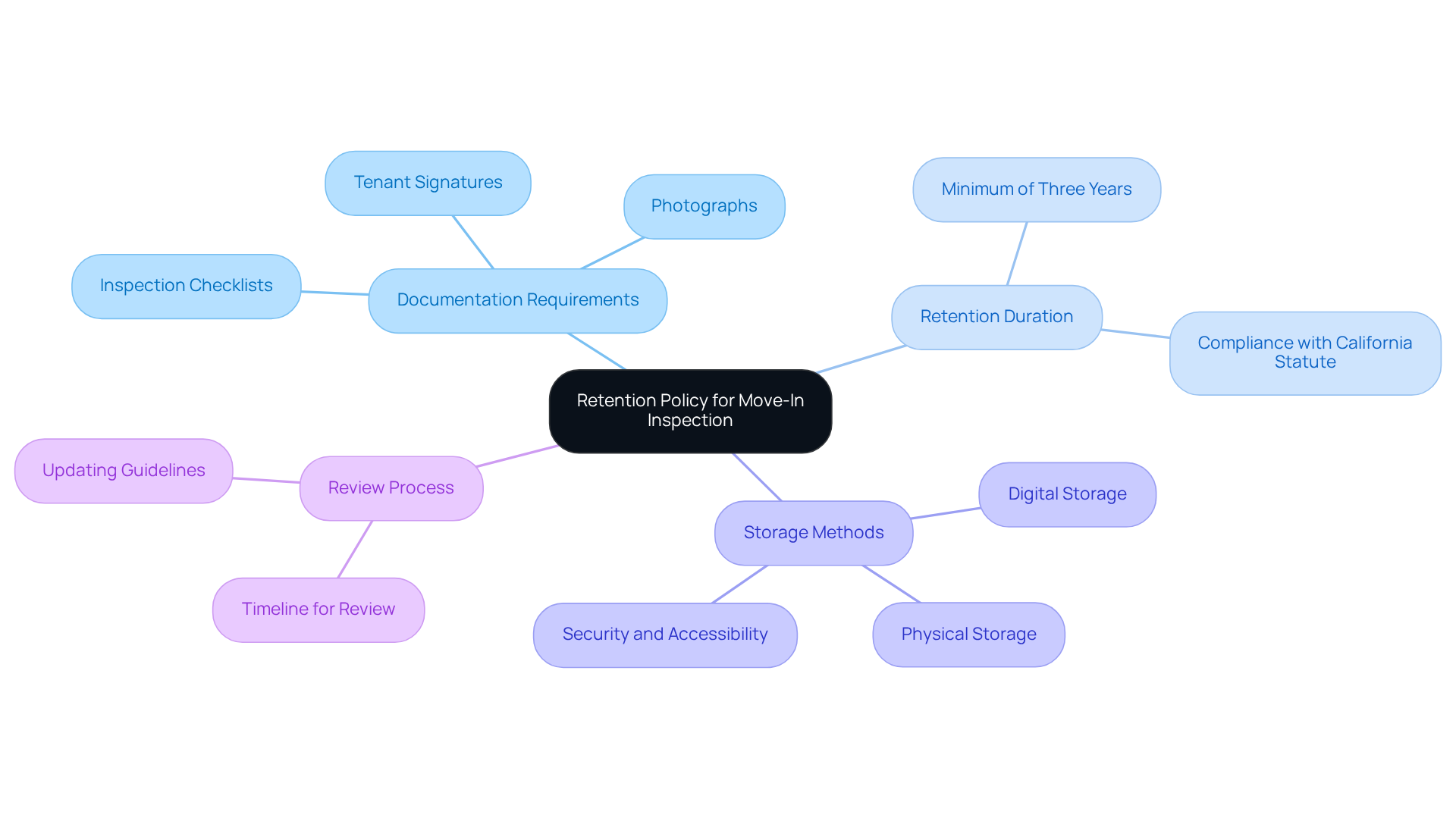 This mindmap starts with the main idea of the retention policy at the center. Each branch represents a crucial part of the policy, helping you see how they connect and what details are important for each component. This mindmap starts with the main idea of the retention policy at the center. Each branch represents a crucial part of the policy, helping you see how they connect and what details are important for each component.