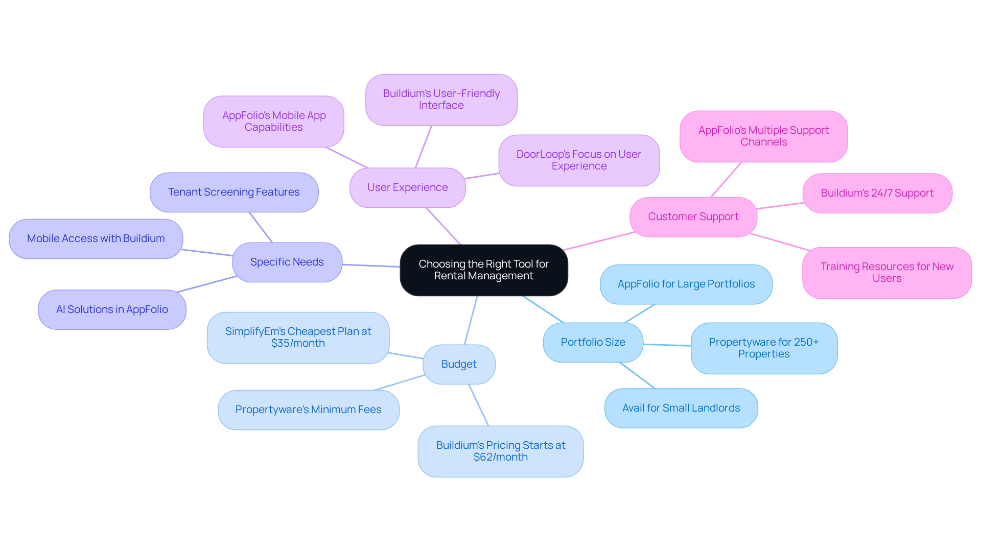 The central idea is about choosing the right tool, and each branch represents a key factor to consider. Follow the branches to explore specific details and examples that can help you make an informed decision. The central idea is about choosing the right tool, and each branch represents a key factor to consider. Follow the branches to explore specific details and examples that can help you make an informed decision.