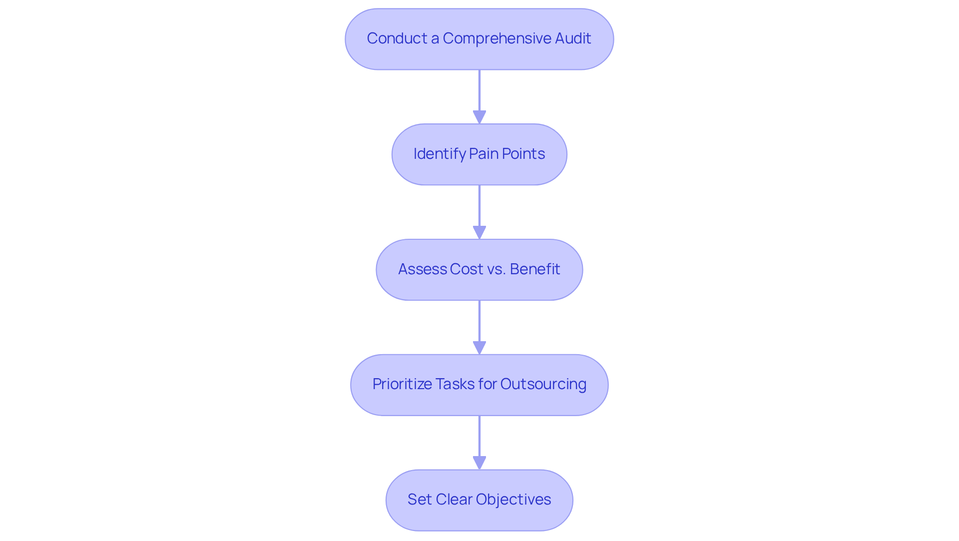 Each box represents a step in the process of evaluating rental operations for outsourcing. Follow the arrows to see how each step builds on the previous one, guiding you toward effective outsourcing decisions. Each box represents a step in the process of evaluating rental operations for outsourcing. Follow the arrows to see how each step builds on the previous one, guiding you toward effective outsourcing decisions.