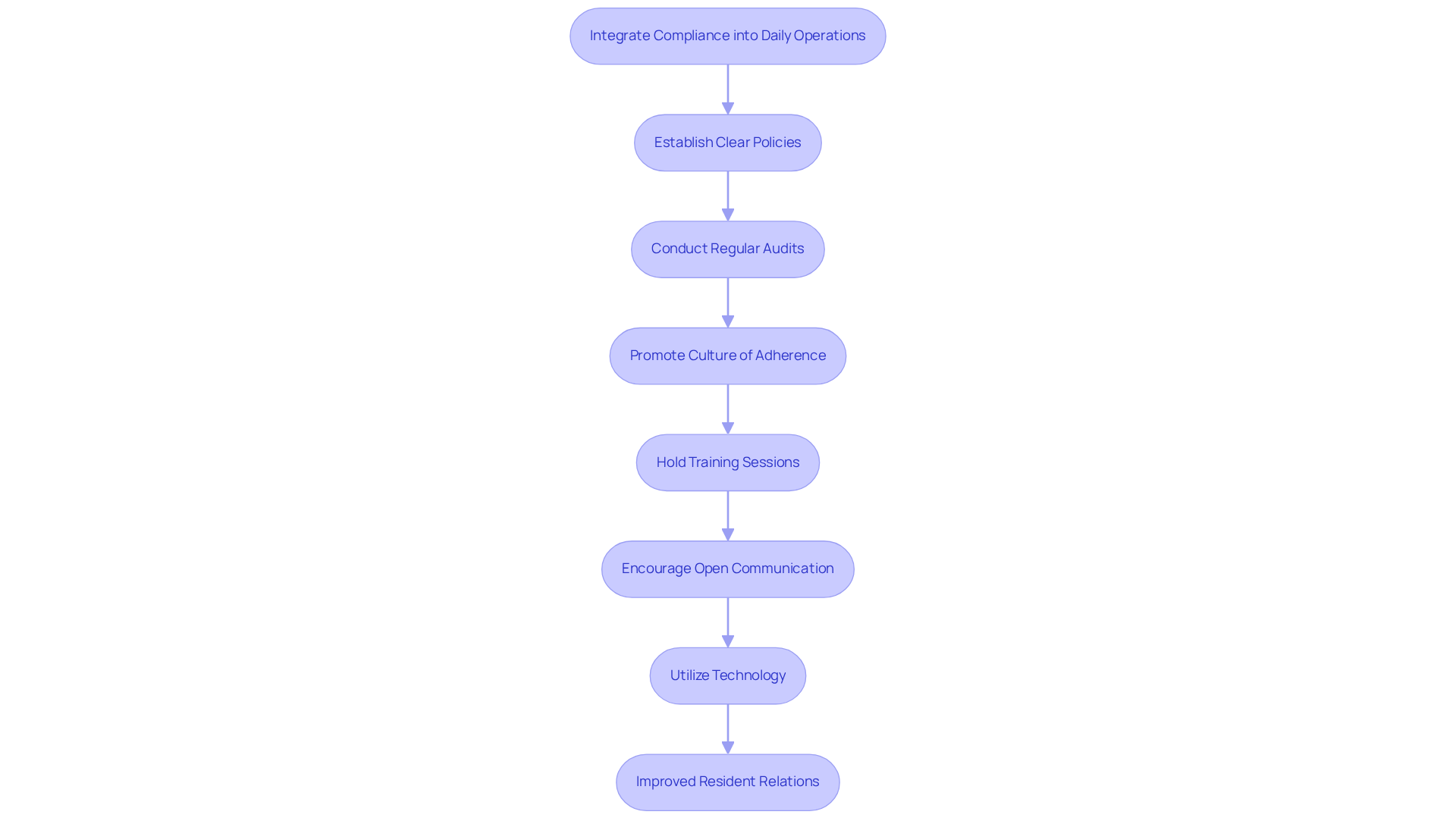 This flowchart illustrates the steps property owners should take to integrate compliance into their daily operations. Each box represents a key action, and the arrows show how these actions connect and lead to a culture of adherence and improved resident relations. This flowchart illustrates the steps property owners should take to integrate compliance into their daily operations. Each box represents a key action, and the arrows show how these actions connect and lead to a culture of adherence and improved resident relations.
