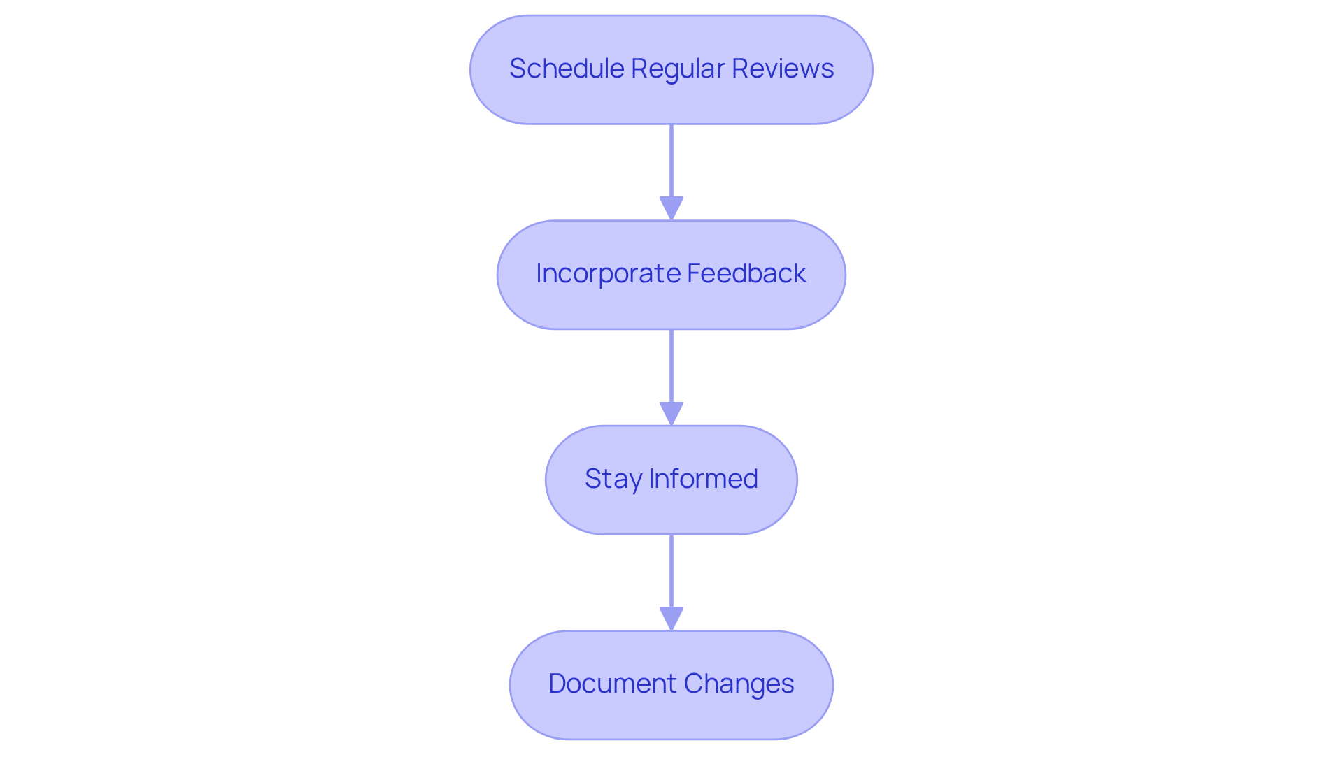 Each box represents a step in the process of updating retention policies. Follow the arrows to see the order in which these steps should be taken for effective policy management. Each box represents a step in the process of updating retention policies. Follow the arrows to see the order in which these steps should be taken for effective policy management.