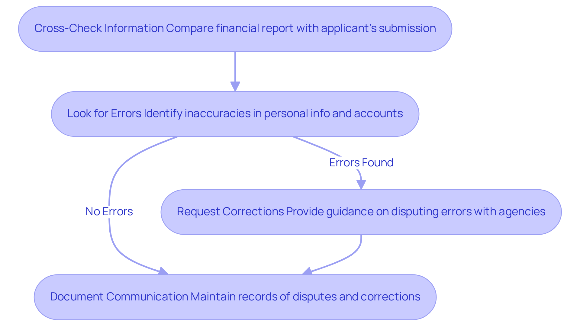 This flowchart guides you through the process of verifying credit report information. Start at the top and follow the arrows to see each step you need to take to ensure accuracy in financial reports. This flowchart guides you through the process of verifying credit report information. Start at the top and follow the arrows to see each step you need to take to ensure accuracy in financial reports.