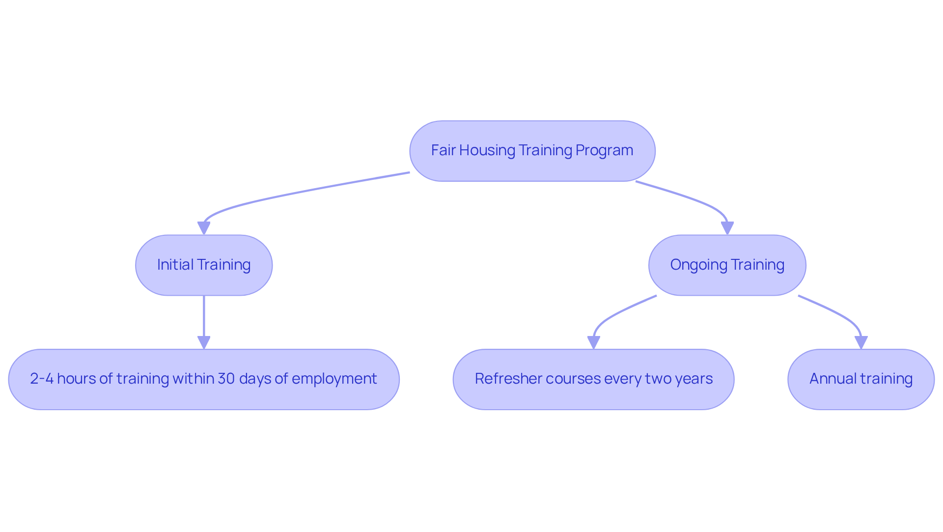 This flowchart outlines the steps for training staff on fair housing practices. Start with the initial training requirements and follow the arrows to see how ongoing training is structured. Each box represents a key component of the training program. This flowchart outlines the steps for training staff on fair housing practices. Start with the initial training requirements and follow the arrows to see how ongoing training is structured. Each box represents a key component of the training program.