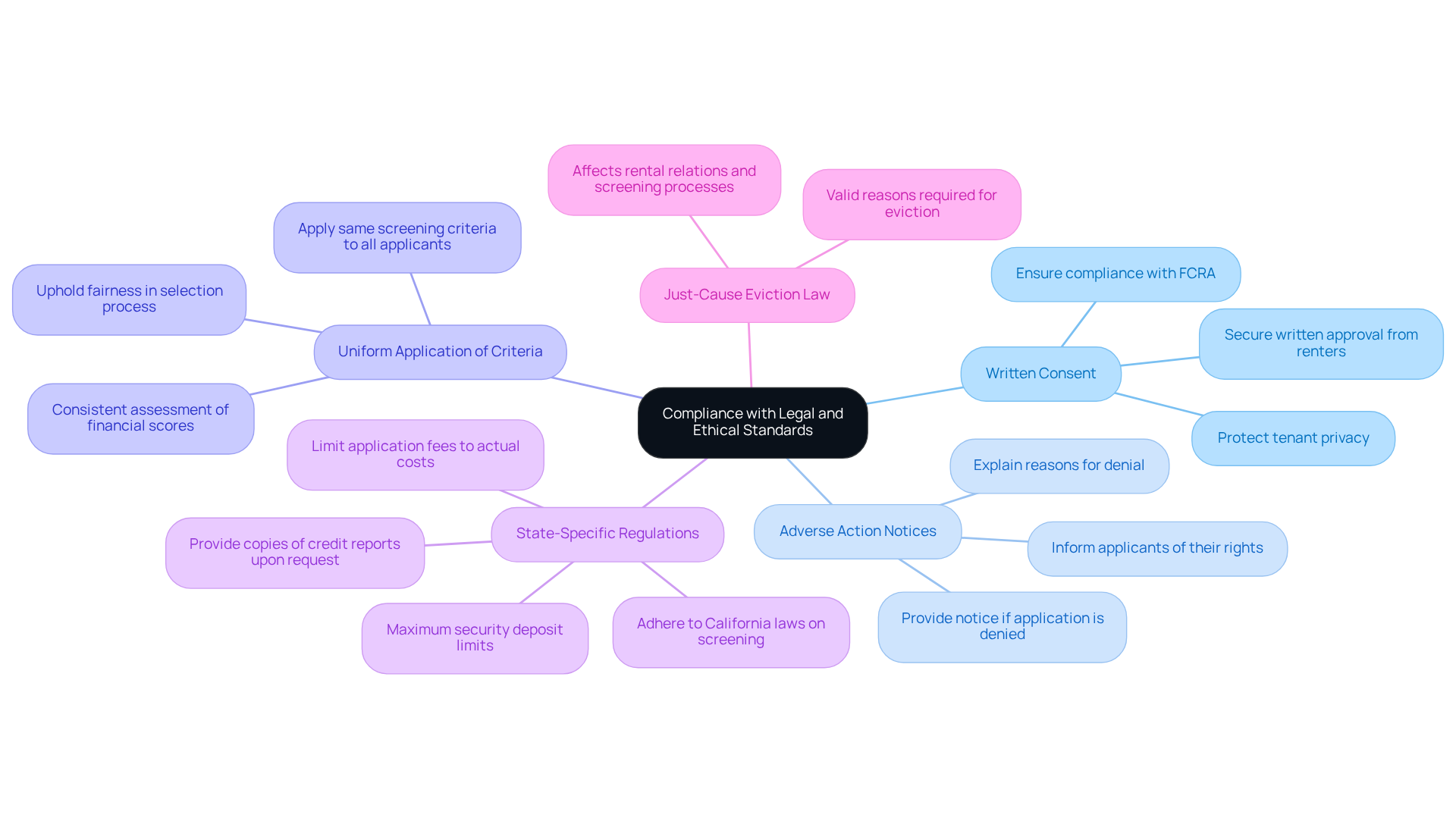 The central node represents the main theme of compliance, while each branch highlights a specific guideline that landlords must follow. The sub-branches provide additional details about each guideline, helping landlords understand their responsibilities and the importance of each aspect in maintaining ethical standards. The central node represents the main theme of compliance, while each branch highlights a specific guideline that landlords must follow. The sub-branches provide additional details about each guideline, helping landlords understand their responsibilities and the importance of each aspect in maintaining ethical standards.