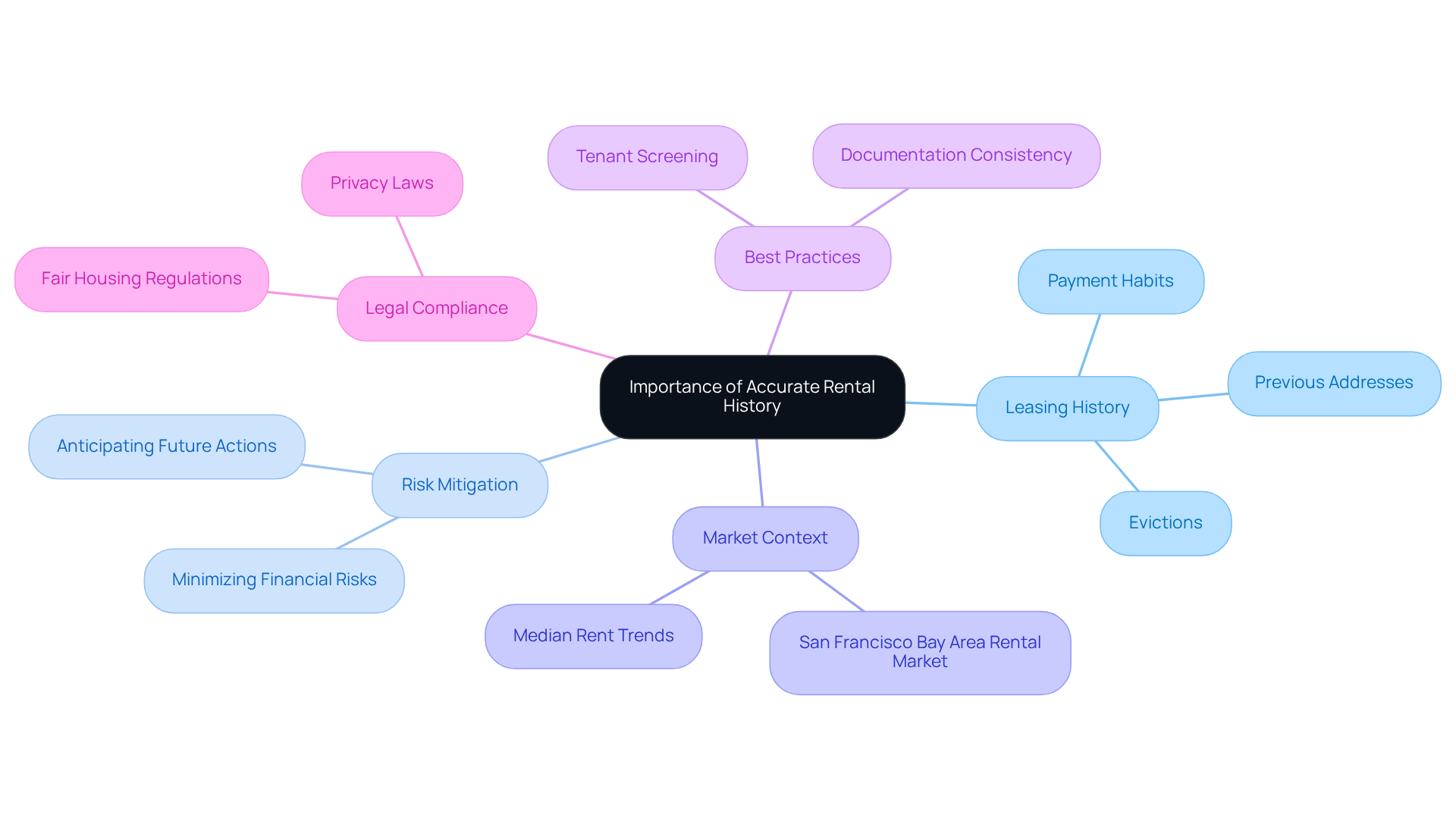 This mindmap starts with the central idea of accurate rental history and branches out to show related topics. Each branch represents a key area of focus, helping you see how they connect and contribute to understanding a renter's reliability. This mindmap starts with the central idea of accurate rental history and branches out to show related topics. Each branch represents a key area of focus, helping you see how they connect and contribute to understanding a renter's reliability.