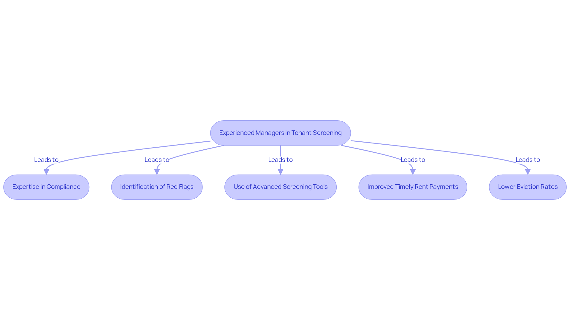 This flowchart outlines how experienced managers enhance tenant screening. Each box represents a key benefit, showing how their expertise leads to better outcomes for property owners and residents alike. This flowchart outlines how experienced managers enhance tenant screening. Each box represents a key benefit, showing how their expertise leads to better outcomes for property owners and residents alike.
