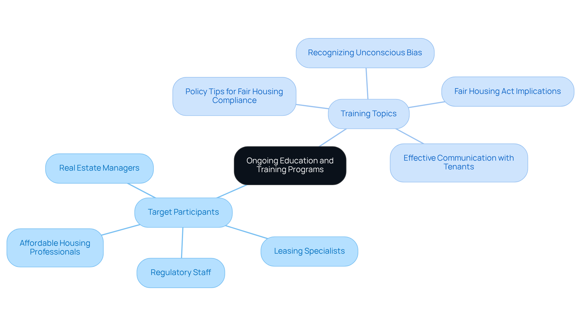 The central node represents the main theme of ongoing education. The branches show who should participate in the training and what topics will be covered. Each color-coded branch helps you quickly identify different areas of focus. The central node represents the main theme of ongoing education. The branches show who should participate in the training and what topics will be covered. Each color-coded branch helps you quickly identify different areas of focus.