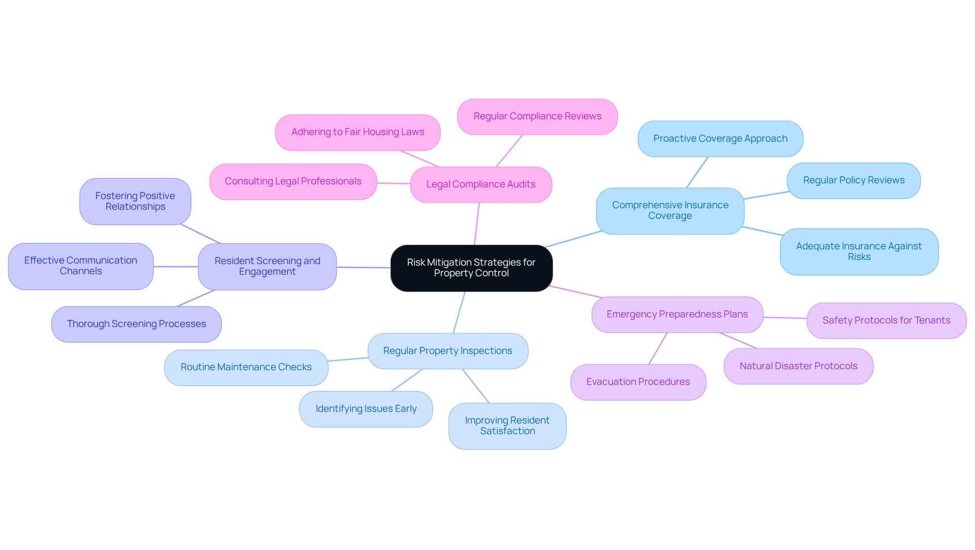 This mindmap starts with the main idea of risk mitigation in property control at the center. Each branch represents a key strategy, and the sub-branches provide more details on actions to take. Follow the branches to see how each strategy contributes to effective risk management. This mindmap starts with the main idea of risk mitigation in property control at the center. Each branch represents a key strategy, and the sub-branches provide more details on actions to take. Follow the branches to see how each strategy contributes to effective risk management.