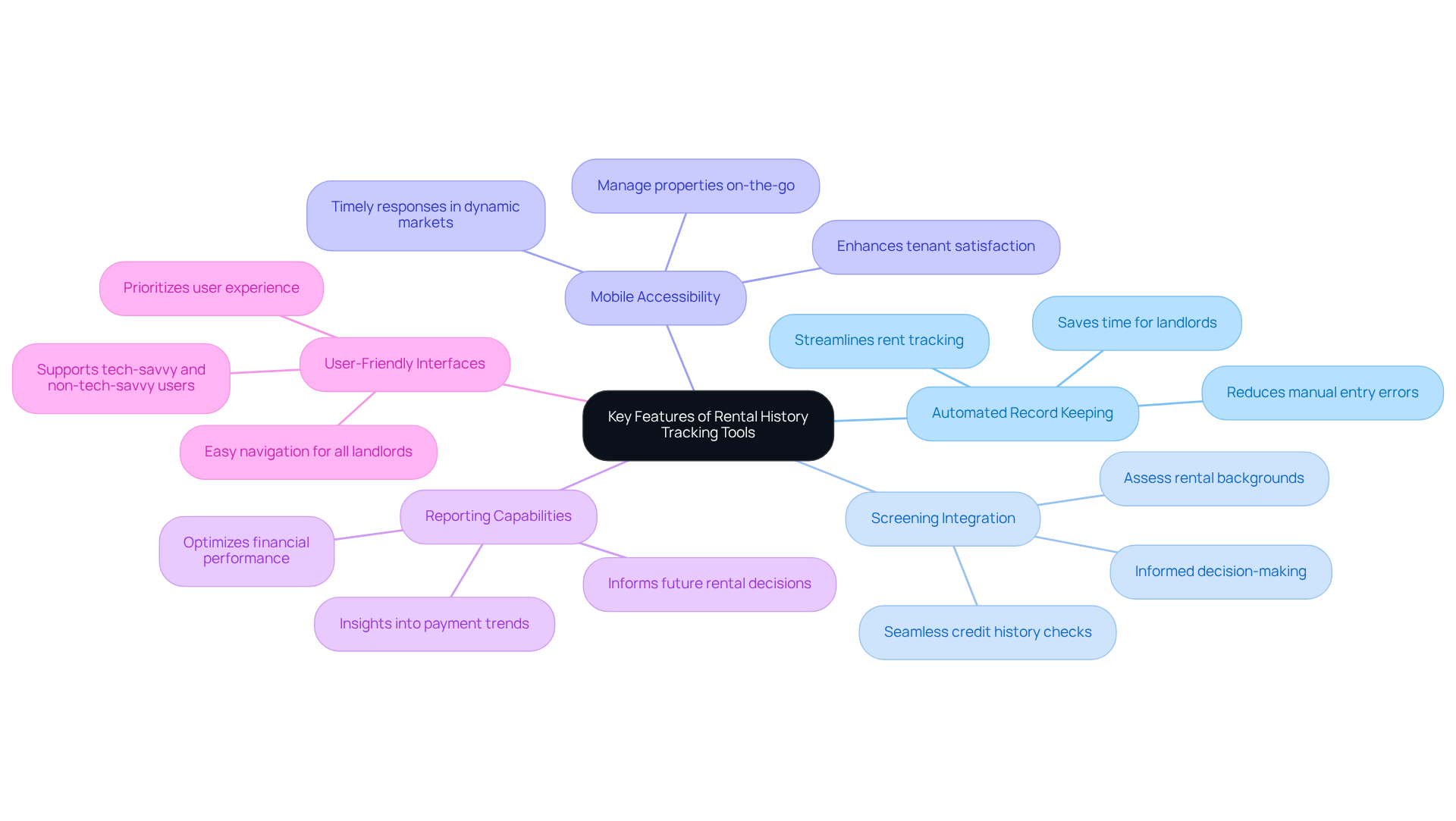 This mindmap starts with the main topic in the center and branches out to show the important features of rental history tracking tools. Each branch represents a feature, and the sub-branches provide more details about what makes each feature valuable for landlords. This mindmap starts with the main topic in the center and branches out to show the important features of rental history tracking tools. Each branch represents a feature, and the sub-branches provide more details about what makes each feature valuable for landlords.