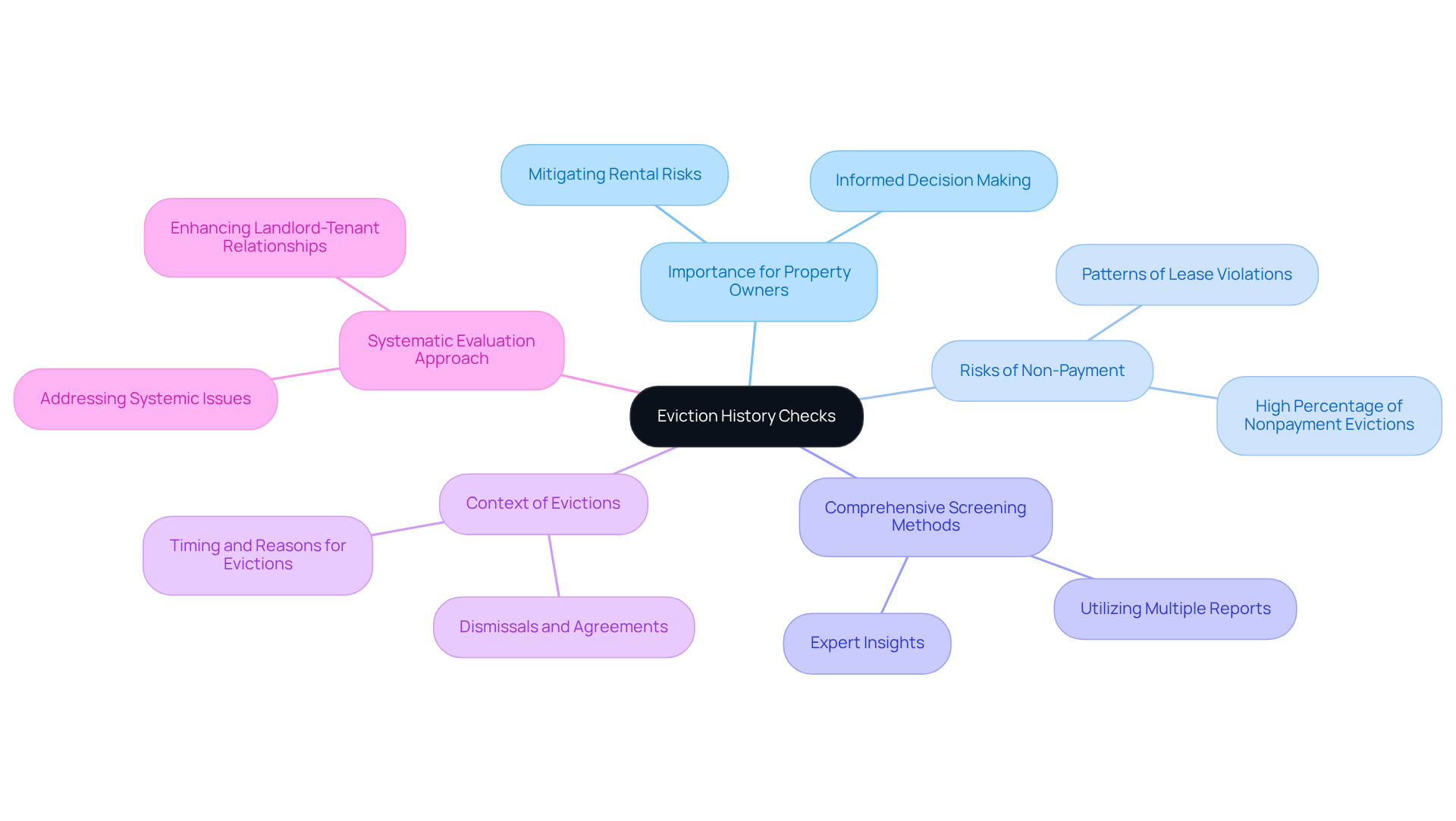 This mindmap starts with the central idea of eviction history checks and branches out to show why they matter for property owners. Each branch represents a different aspect of the topic, helping you see how they connect and why a thorough evaluation is essential. This mindmap starts with the central idea of eviction history checks and branches out to show why they matter for property owners. Each branch represents a different aspect of the topic, helping you see how they connect and why a thorough evaluation is essential.