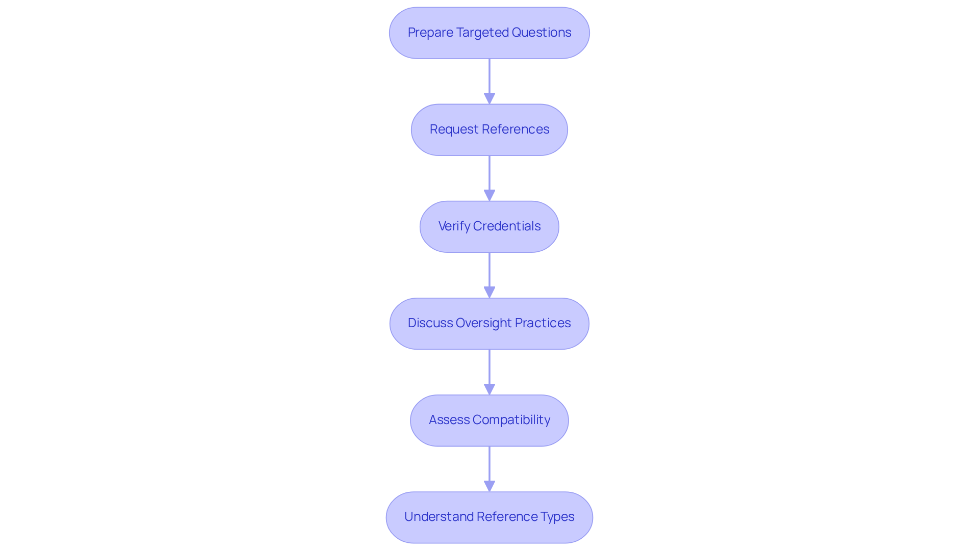 Each box represents a step in the process of selecting a property manager. Follow the arrows to see how each step leads to the next, ensuring a thorough and informed selection. Each box represents a step in the process of selecting a property manager. Follow the arrows to see how each step leads to the next, ensuring a thorough and informed selection.