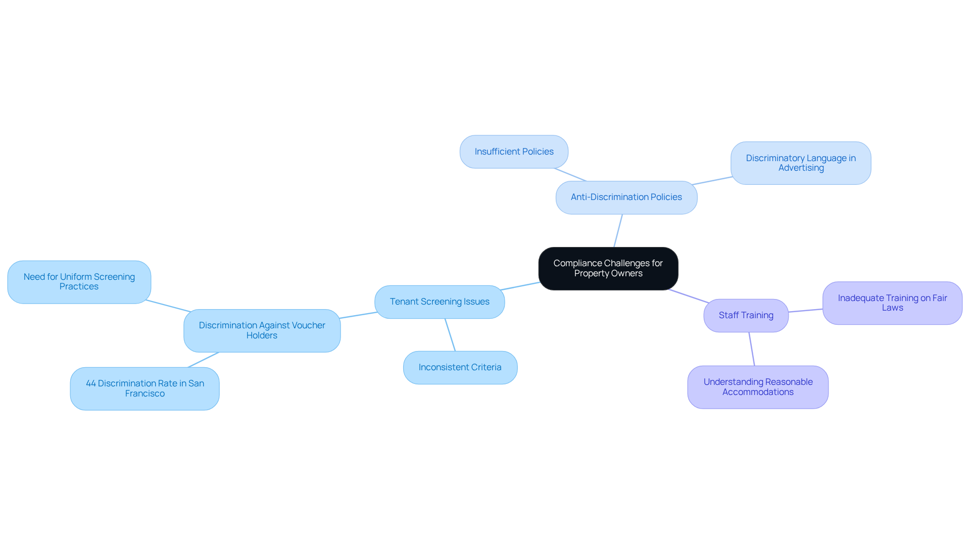 This mindmap shows the main challenges property owners face regarding compliance with the Fair Housing Act. Each branch represents a specific issue, and the sub-branches detail the related concerns and solutions. Follow the branches to understand how these challenges interconnect and what actions can be taken to address them. This mindmap shows the main challenges property owners face regarding compliance with the Fair Housing Act. Each branch represents a specific issue, and the sub-branches detail the related concerns and solutions. Follow the branches to understand how these challenges interconnect and what actions can be taken to address them.