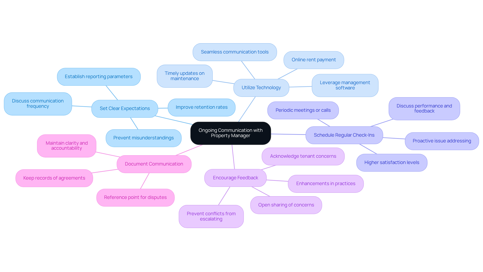 This mindmap illustrates how to maintain strong communication with your property manager. Each branch represents a strategy you can use, and the sub-branches provide additional details or benefits related to that strategy. Follow the branches to explore how each approach contributes to a successful partnership. This mindmap illustrates how to maintain strong communication with your property manager. Each branch represents a strategy you can use, and the sub-branches provide additional details or benefits related to that strategy. Follow the branches to explore how each approach contributes to a successful partnership.