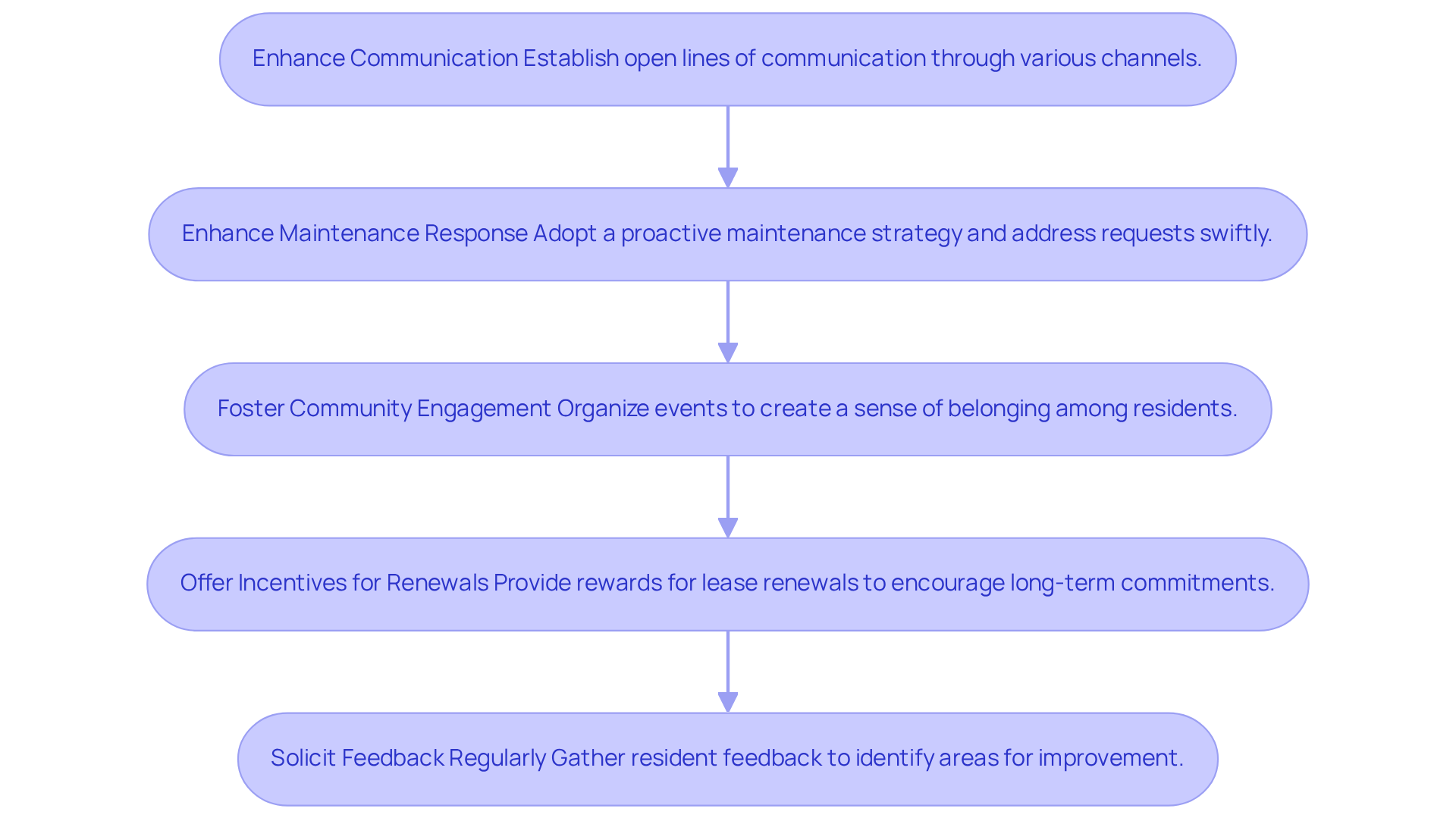 Each box in the flowchart represents a strategy that property owners can implement to enhance tenant satisfaction. Follow the arrows to see how these strategies connect and build upon each other to create a better living environment for residents.