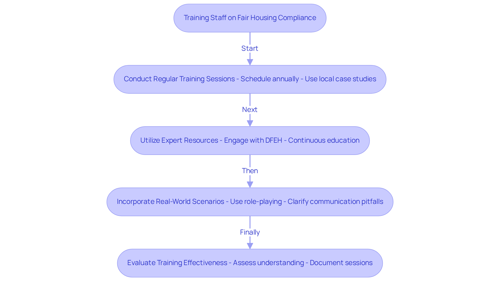 This flowchart outlines the key steps for training staff on fair housing compliance. Each box represents a best practice, and the arrows show how these practices connect to create a comprehensive training program. Following these steps can help ensure that staff are well-prepared to prevent discrimination and foster an inclusive environment. This flowchart outlines the key steps for training staff on fair housing compliance. Each box represents a best practice, and the arrows show how these practices connect to create a comprehensive training program. Following these steps can help ensure that staff are well-prepared to prevent discrimination and foster an inclusive environment.