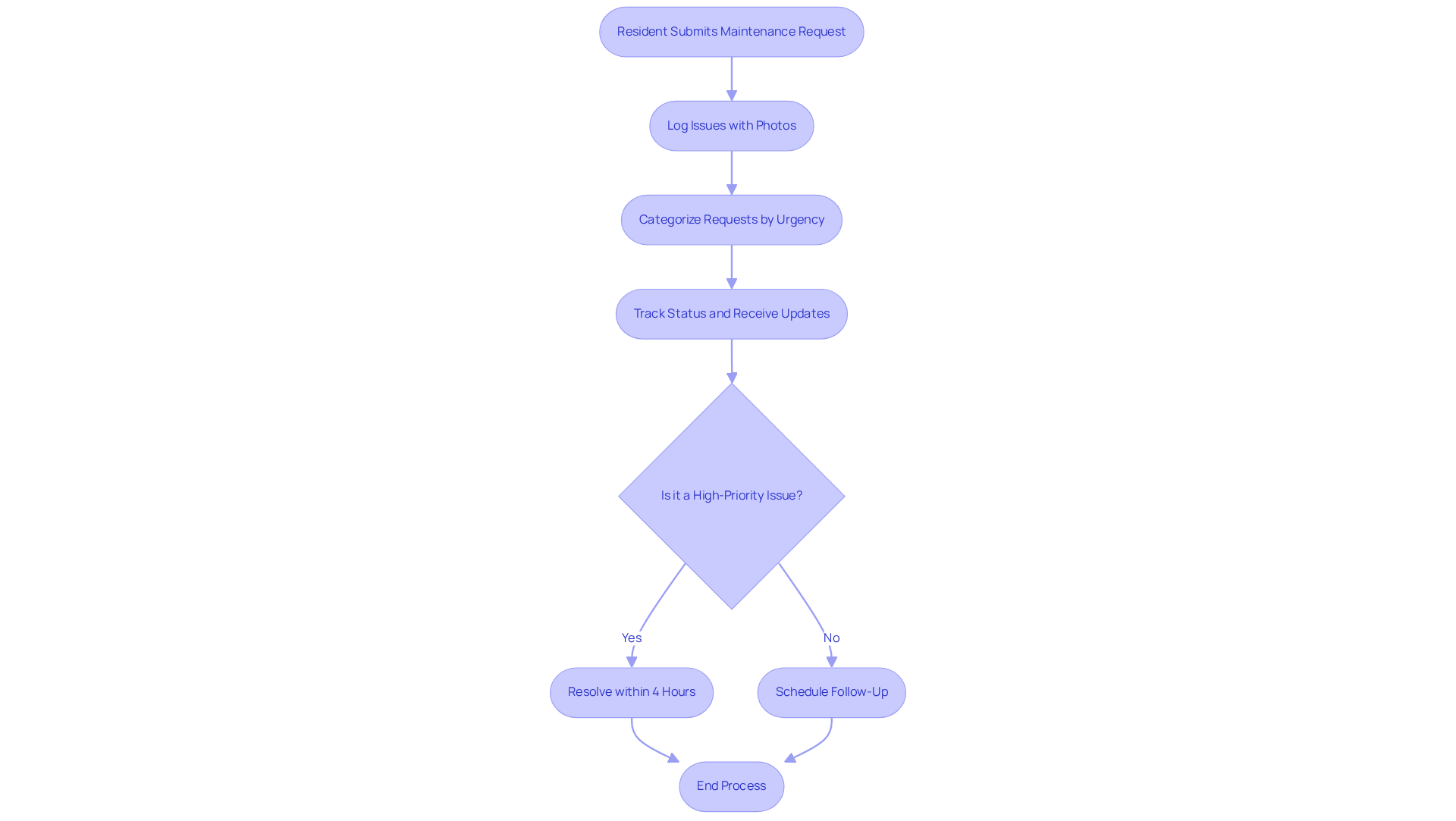 This flowchart shows how residents submit maintenance requests and how property managers handle them. Follow the arrows to see each step, from logging issues to resolving them, and understand how communication impacts resident satisfaction. This flowchart shows how residents submit maintenance requests and how property managers handle them. Follow the arrows to see each step, from logging issues to resolving them, and understand how communication impacts resident satisfaction.
