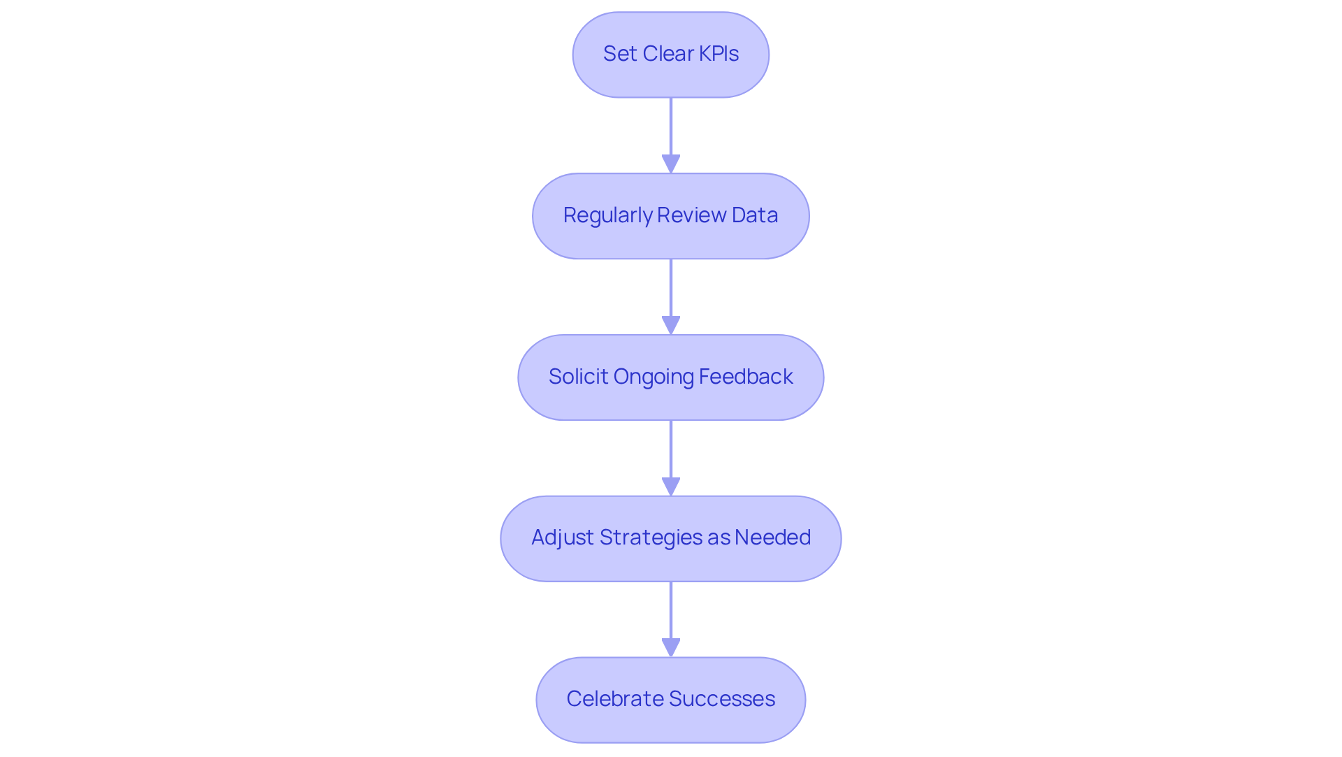 Each box represents a crucial step in improving resident retention. Follow the arrows to see how each step leads to the next, helping you understand the process of enhancing occupant strategies effectively.