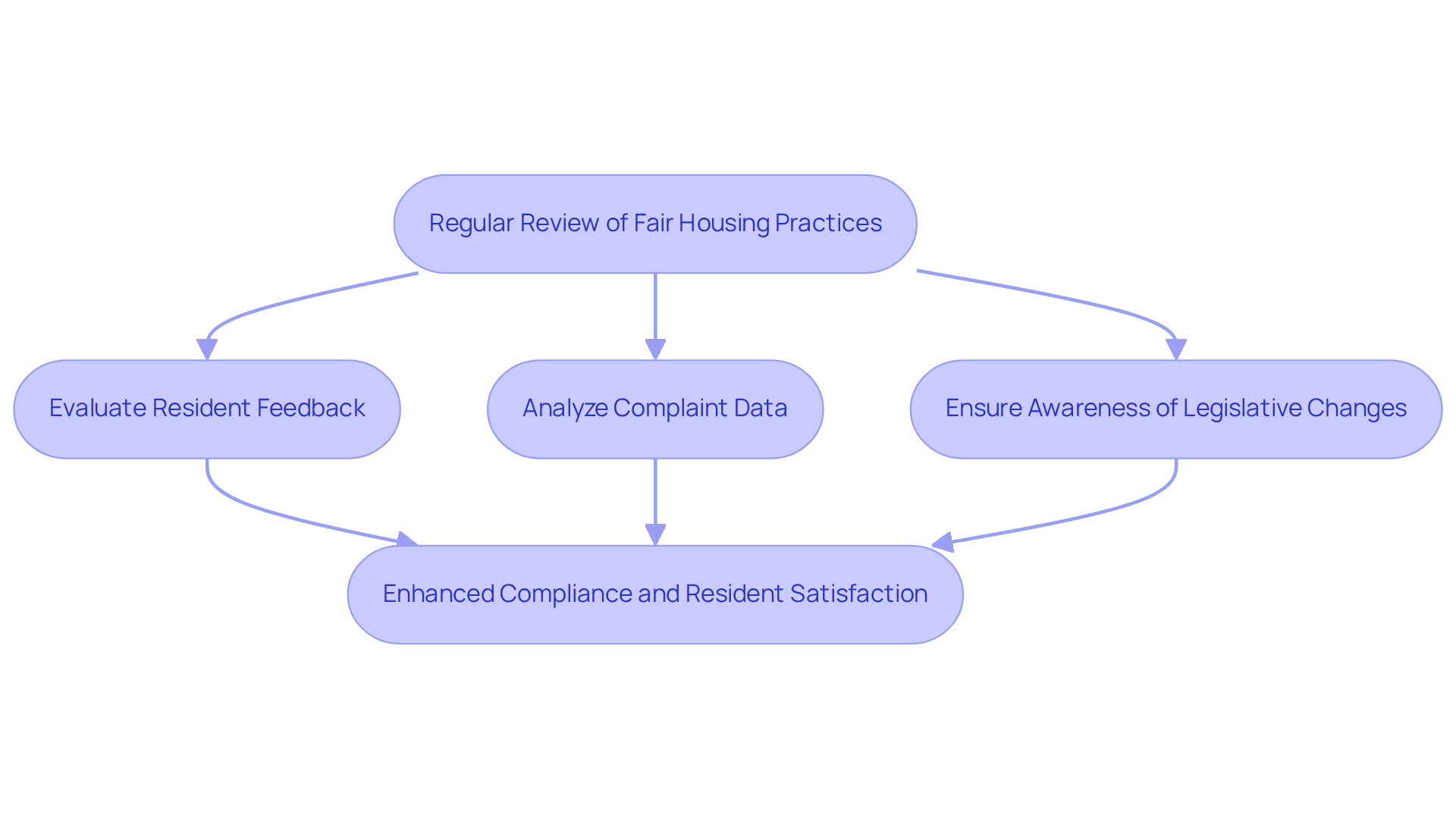 This flowchart outlines the steps property managers should take to review their fair housing practices. Each box represents a key action, and the arrows show how these actions lead to improved compliance and satisfaction for residents. This flowchart outlines the steps property managers should take to review their fair housing practices. Each box represents a key action, and the arrows show how these actions lead to improved compliance and satisfaction for residents.
