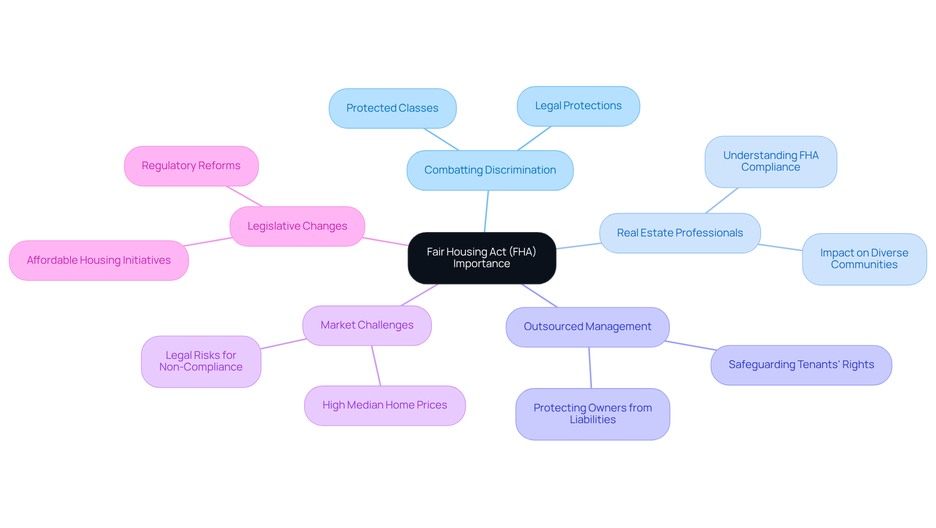 This mindmap starts with the Fair Housing Act at the center, branching out to show its various aspects and implications. Each branch represents a key theme related to the FHA, helping you see how they connect and why they matter in the real estate market. This mindmap starts with the Fair Housing Act at the center, branching out to show its various aspects and implications. Each branch represents a key theme related to the FHA, helping you see how they connect and why they matter in the real estate market.