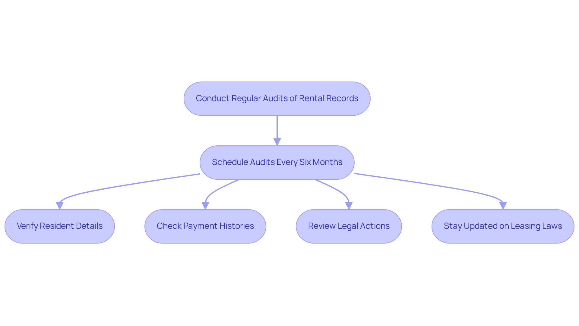 This flowchart outlines the essential steps property owners should take to maintain accurate rental records. Each box represents a key action in the auditing process, and the arrows show how these actions connect. Following this process helps landlords avoid legal issues and keep tenants satisfied. This flowchart outlines the essential steps property owners should take to maintain accurate rental records. Each box represents a key action in the auditing process, and the arrows show how these actions connect. Following this process helps landlords avoid legal issues and keep tenants satisfied.