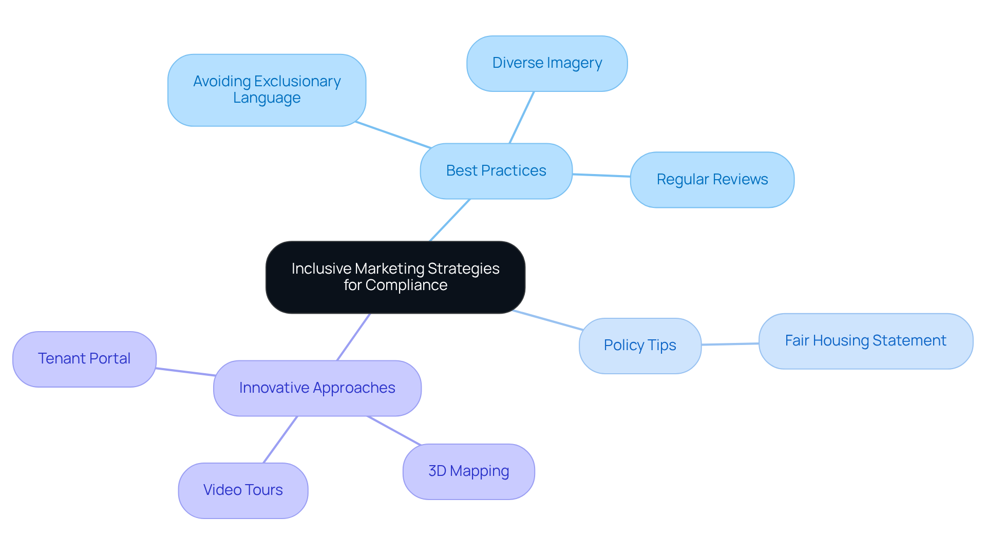 This mindmap starts with the main idea of inclusive marketing strategies at the center. From there, you can explore various branches that represent best practices, policy tips, and innovative approaches. Each branch leads to specific actions or recommendations, helping you see how they all connect to the goal of compliance and inclusivity. This mindmap starts with the main idea of inclusive marketing strategies at the center. From there, you can explore various branches that represent best practices, policy tips, and innovative approaches. Each branch leads to specific actions or recommendations, helping you see how they all connect to the goal of compliance and inclusivity.
