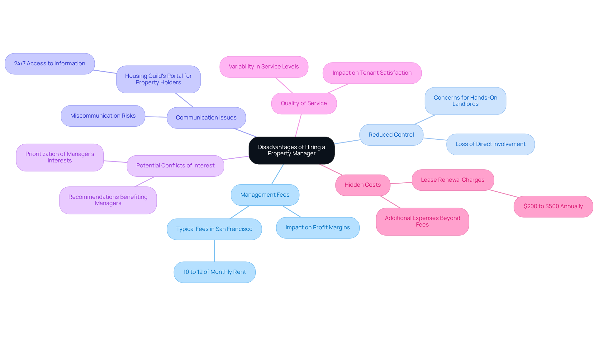 This mindmap starts with the main topic in the center and branches out to show various challenges landlords face when hiring property managers. Each branch represents a specific disadvantage, and the sub-branches provide more details or examples to help you understand the implications.