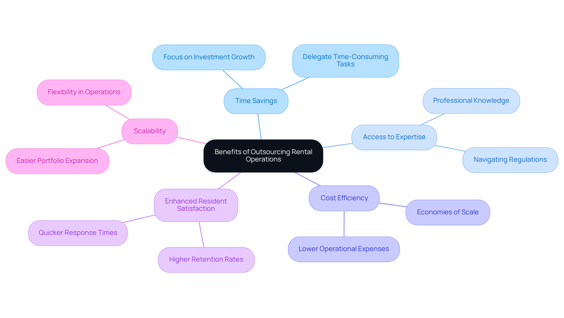 This mindmap shows the main benefits of outsourcing rental operations. Each branch represents a different advantage, and you can explore the details by following the sub-branches. It's a great way to see how outsourcing can help property owners manage their rentals more effectively. This mindmap shows the main benefits of outsourcing rental operations. Each branch represents a different advantage, and you can explore the details by following the sub-branches. It's a great way to see how outsourcing can help property owners manage their rentals more effectively.