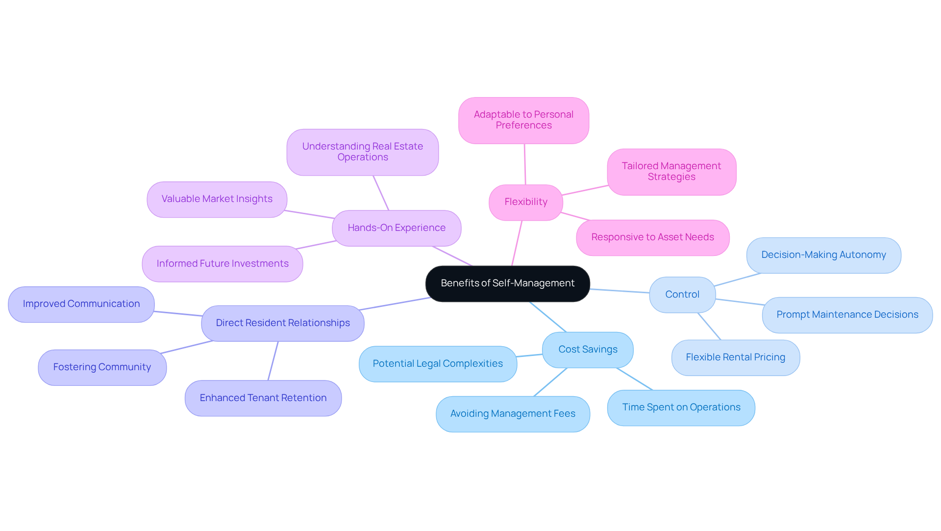 This mindmap starts with the main idea of self-management at the center. Each branch represents a key benefit, and the sub-branches provide additional details. This layout helps you see how each benefit connects to the overall theme, making it easier to understand the advantages and considerations of self-management.