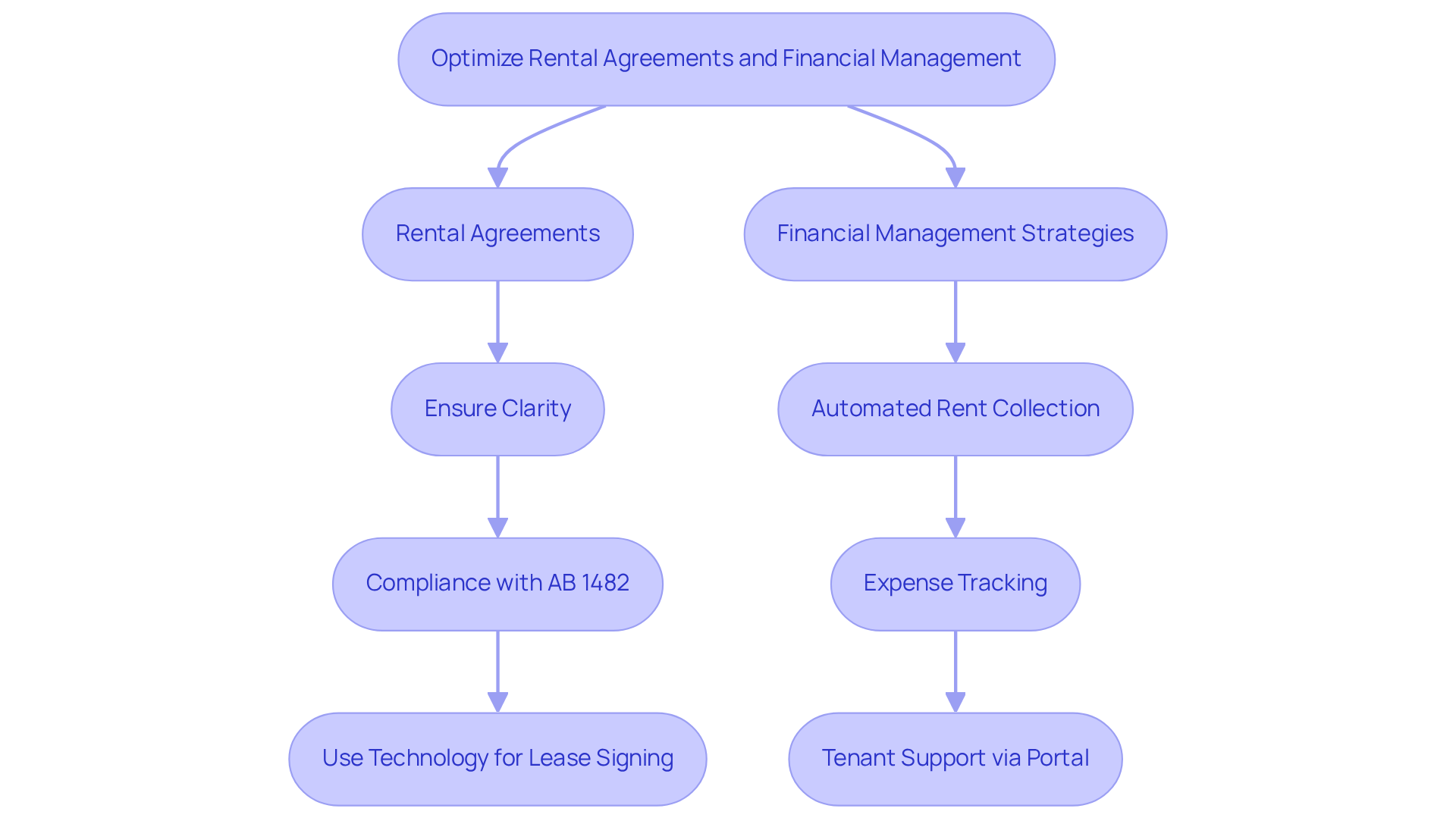This flowchart outlines the steps property managers can take to optimize rental agreements and financial management. Follow the arrows to see how each strategy connects and contributes to overall efficiency and tenant satisfaction. This flowchart outlines the steps property managers can take to optimize rental agreements and financial management. Follow the arrows to see how each strategy connects and contributes to overall efficiency and tenant satisfaction.
