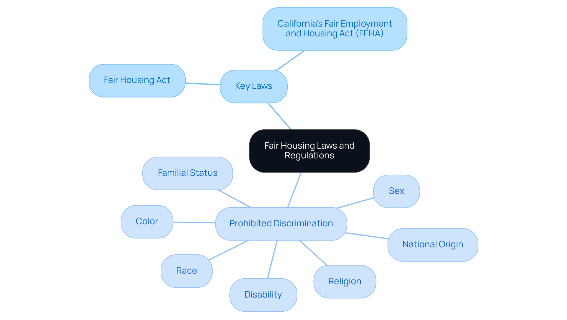 The central node represents the main topic of fair housing laws. The branches show key laws and the types of discrimination that are prohibited. Each branch helps you understand the different aspects of compliance that property managers need to be aware of. The central node represents the main topic of fair housing laws. The branches show key laws and the types of discrimination that are prohibited. Each branch helps you understand the different aspects of compliance that property managers need to be aware of.