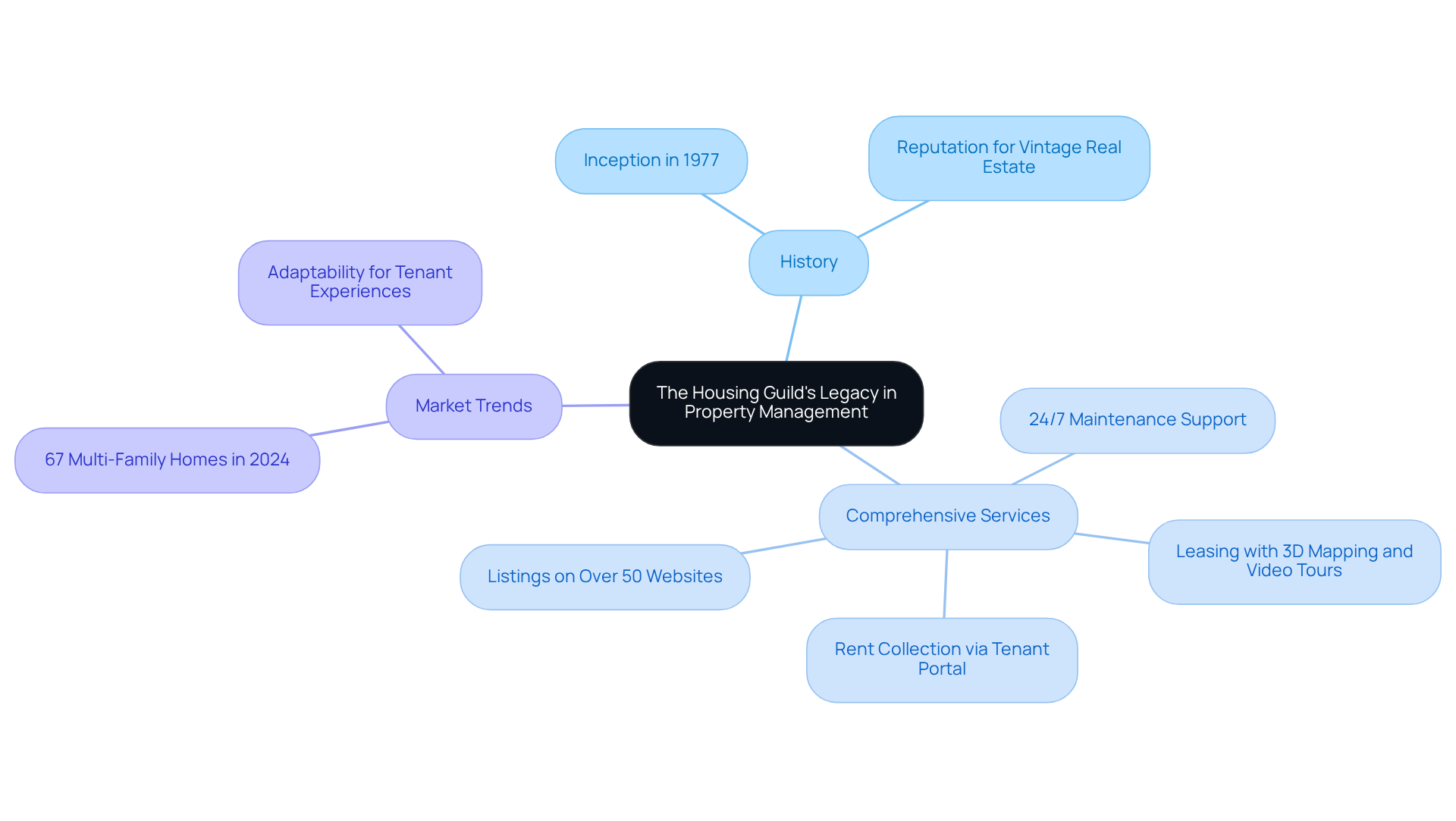 This mindmap illustrates the key aspects of The Housing Guild's impact on property management. Start at the center with the legacy, then explore the history, services, and market trends that define its role in the real estate landscape. This mindmap illustrates the key aspects of The Housing Guild's impact on property management. Start at the center with the legacy, then explore the history, services, and market trends that define its role in the real estate landscape.
