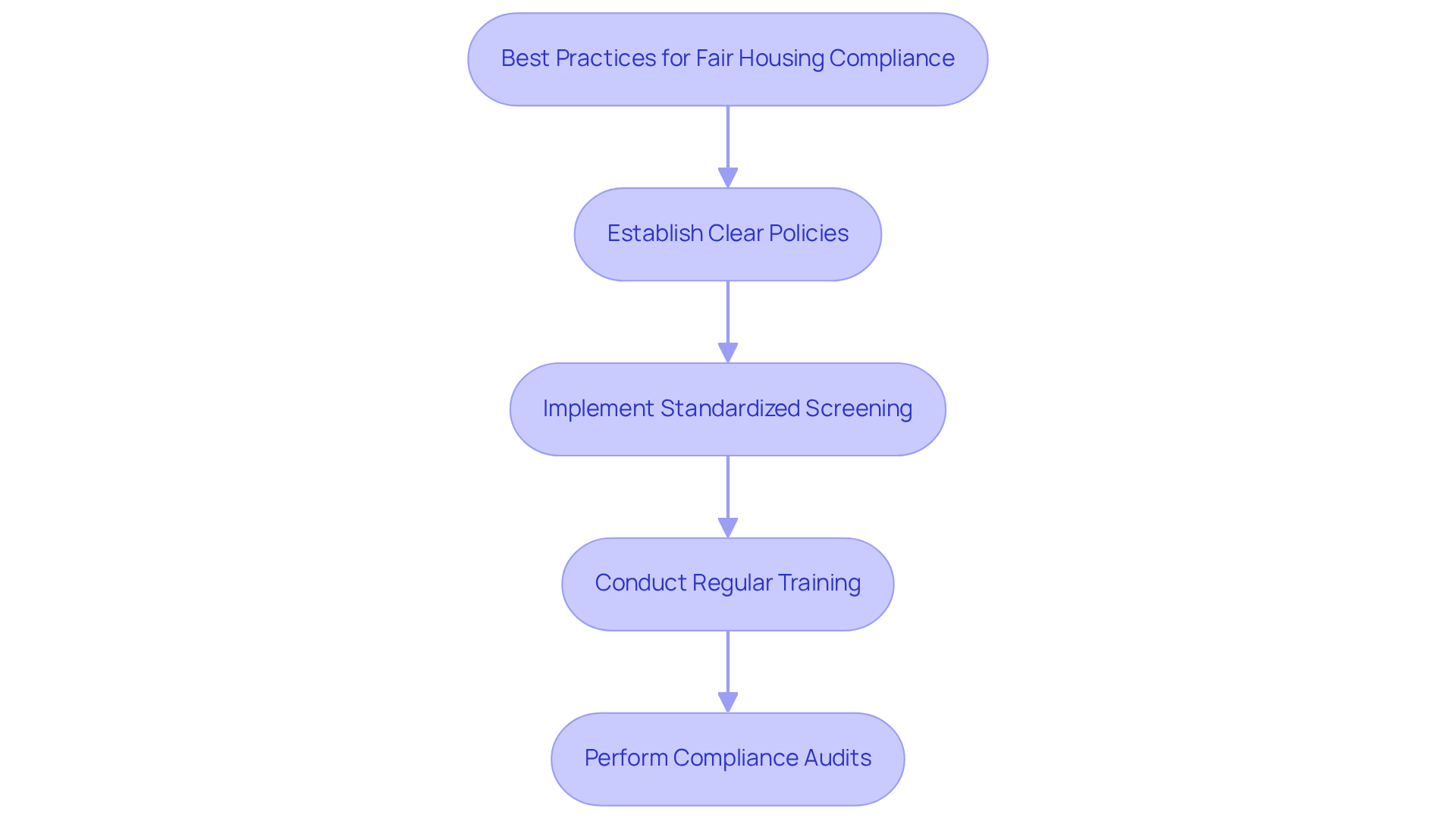 Each box represents a crucial step in ensuring fair housing compliance. Follow the arrows to see the recommended order of implementation, starting from establishing policies to conducting audits. Each box represents a crucial step in ensuring fair housing compliance. Follow the arrows to see the recommended order of implementation, starting from establishing policies to conducting audits.