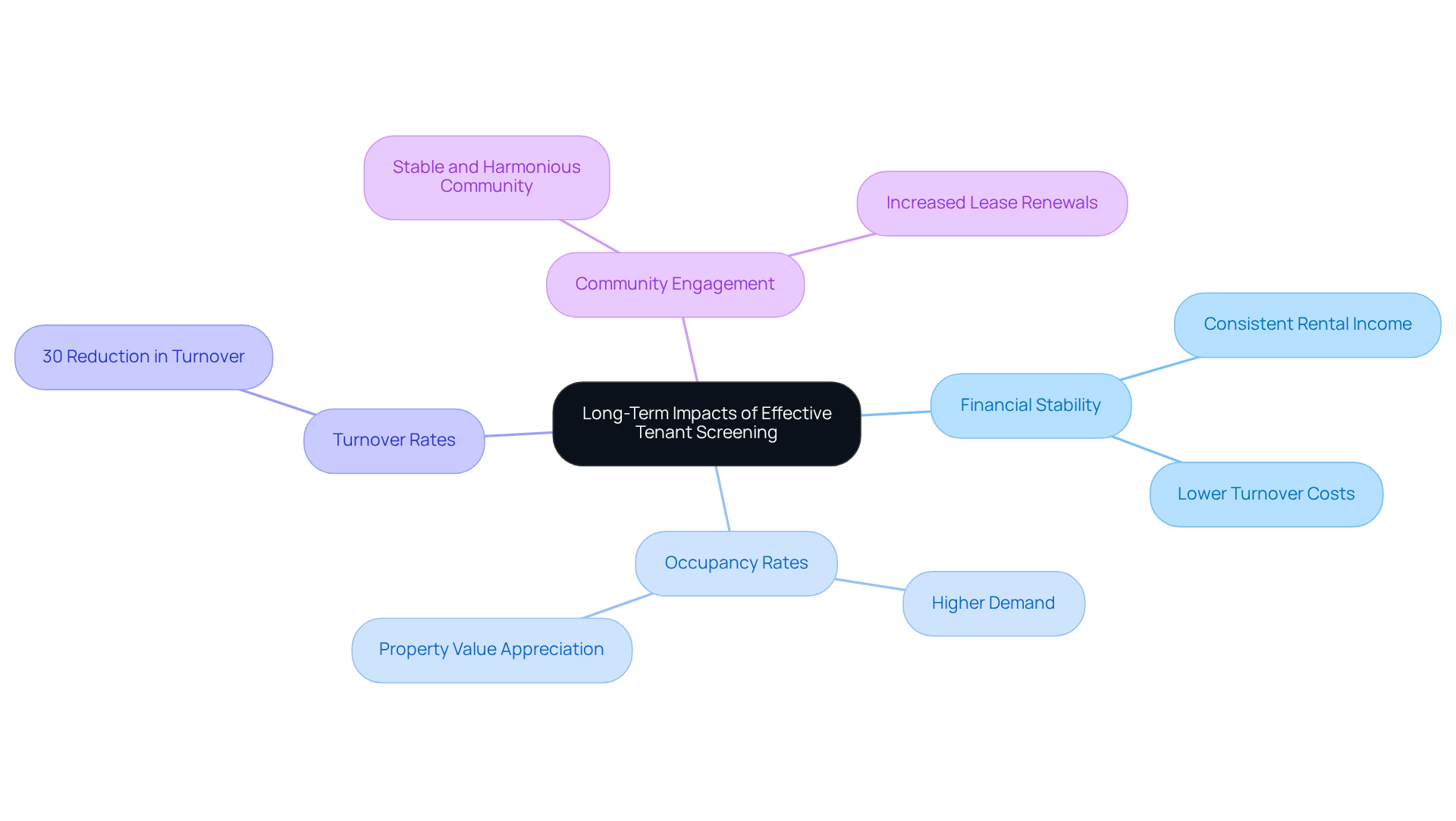 This mindmap illustrates how effective tenant screening influences various aspects of property success. Start at the center with the main idea, then follow the branches to see how it connects to financial stability, occupancy rates, turnover rates, and community engagement. This mindmap illustrates how effective tenant screening influences various aspects of property success. Start at the center with the main idea, then follow the branches to see how it connects to financial stability, occupancy rates, turnover rates, and community engagement.