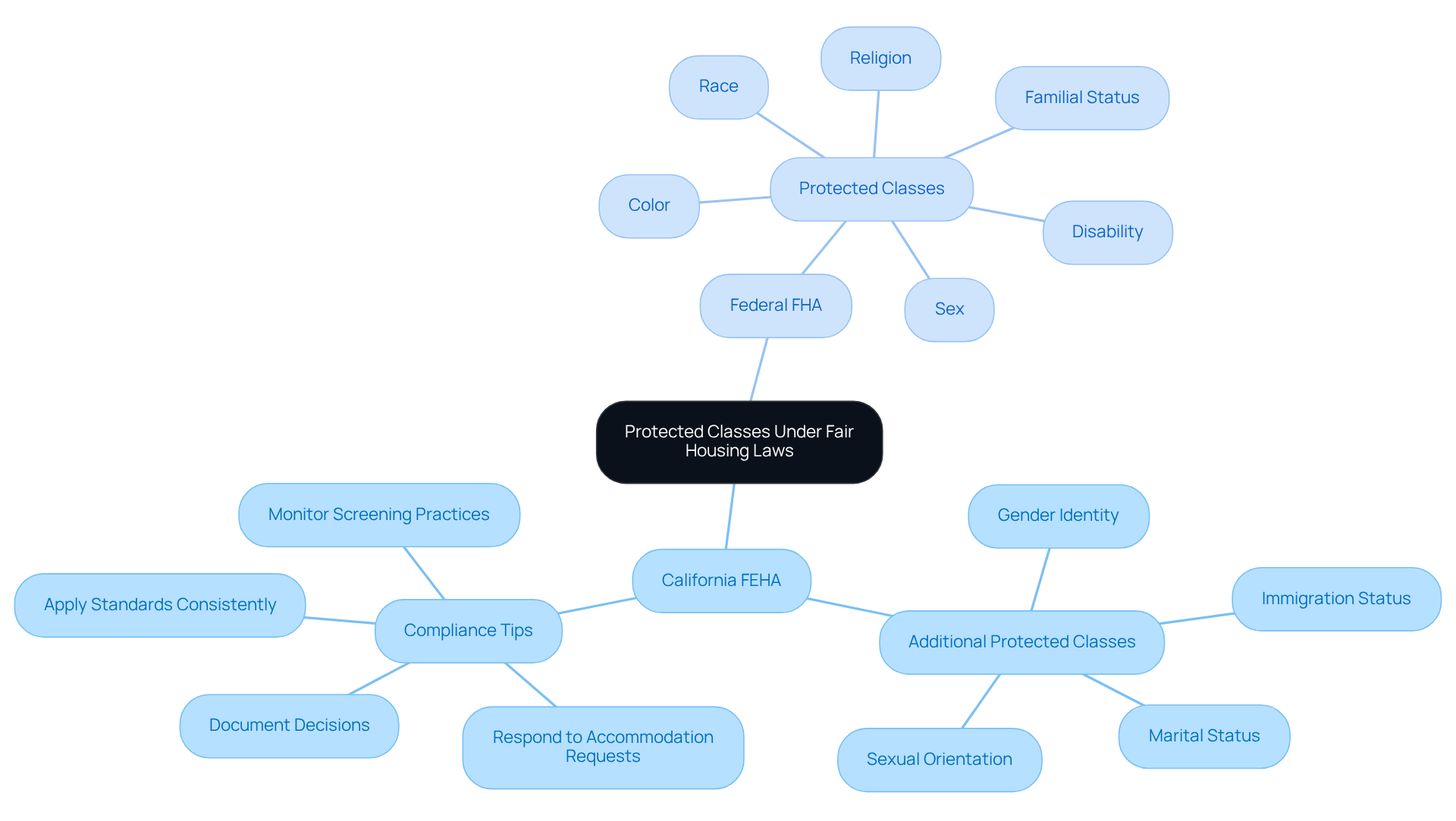 This mindmap shows the different protected classes under California's Fair Employment and Housing Act compared to the federal Fair Housing Act. Each branch represents a category of protection, and the sub-branches provide specific examples and compliance tips to help landlords understand their responsibilities. This mindmap shows the different protected classes under California's Fair Employment and Housing Act compared to the federal Fair Housing Act. Each branch represents a category of protection, and the sub-branches provide specific examples and compliance tips to help landlords understand their responsibilities.