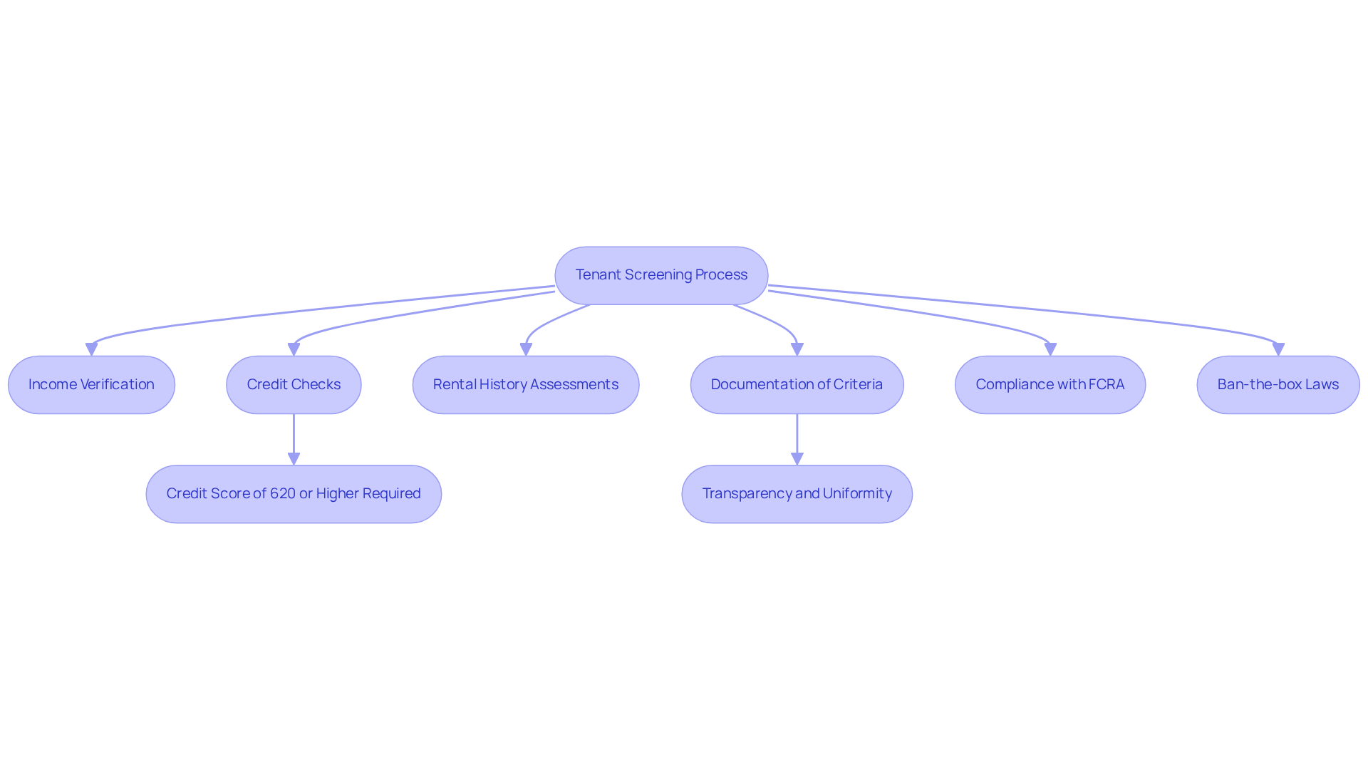 This flowchart outlines the steps involved in screening tenants fairly. Each box represents a key part of the process, and the arrows show how they connect. Follow the flow to understand how property managers ensure compliance and fairness in tenant selection. This flowchart outlines the steps involved in screening tenants fairly. Each box represents a key part of the process, and the arrows show how they connect. Follow the flow to understand how property managers ensure compliance and fairness in tenant selection.