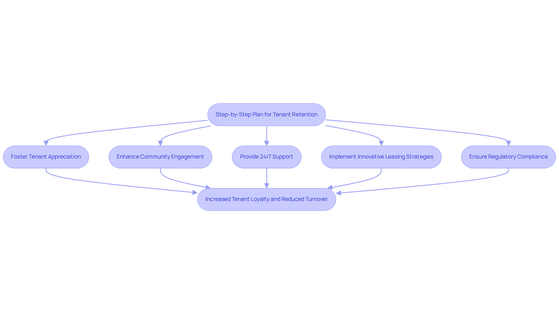 This flowchart illustrates the steps property managers can take to improve tenant retention. Each box represents an action that contributes to building tenant loyalty, leading to lower turnover and higher satisfaction. Follow the arrows to see how these actions connect and lead to a successful property management strategy.