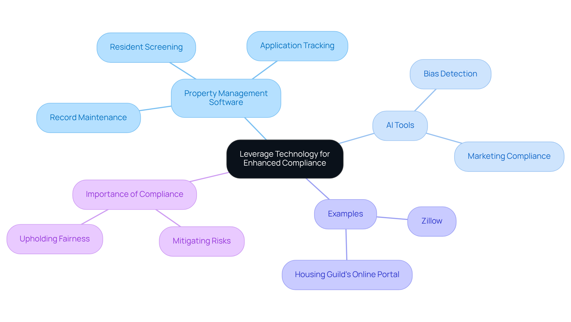 This mindmap illustrates how technology can enhance compliance in property management. Start at the center with the main idea, then explore the branches to see how different tools and examples contribute to fair housing practices. Each branch represents a key area of focus, showing how they connect to the central theme. This mindmap illustrates how technology can enhance compliance in property management. Start at the center with the main idea, then explore the branches to see how different tools and examples contribute to fair housing practices. Each branch represents a key area of focus, showing how they connect to the central theme.