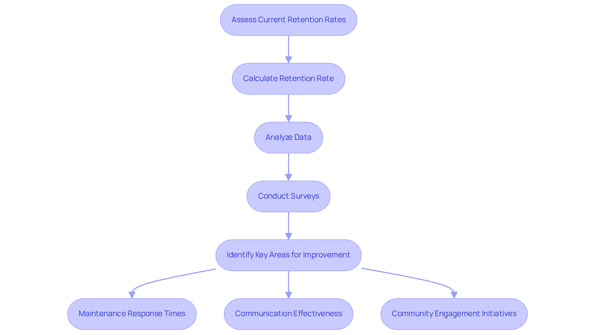 This flowchart outlines the steps property managers should take to improve tenant retention. Start at the top with assessing retention rates, then follow the arrows to see how each step builds on the previous one, leading to actionable improvements that can enhance tenant loyalty.