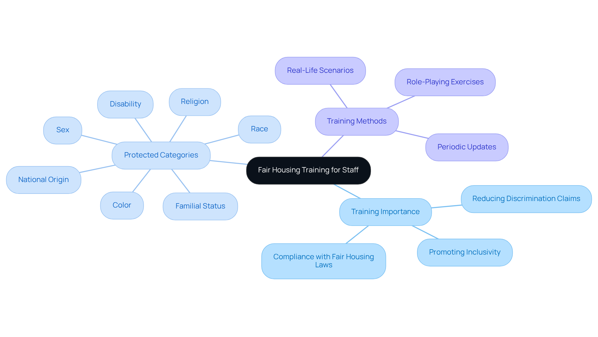 This mindmap illustrates the essential components of fair housing training for staff. Start at the center with the main topic, then explore the branches to see the importance of training, the categories protected by law, and the methods used to educate staff effectively. This mindmap illustrates the essential components of fair housing training for staff. Start at the center with the main topic, then explore the branches to see the importance of training, the categories protected by law, and the methods used to educate staff effectively.