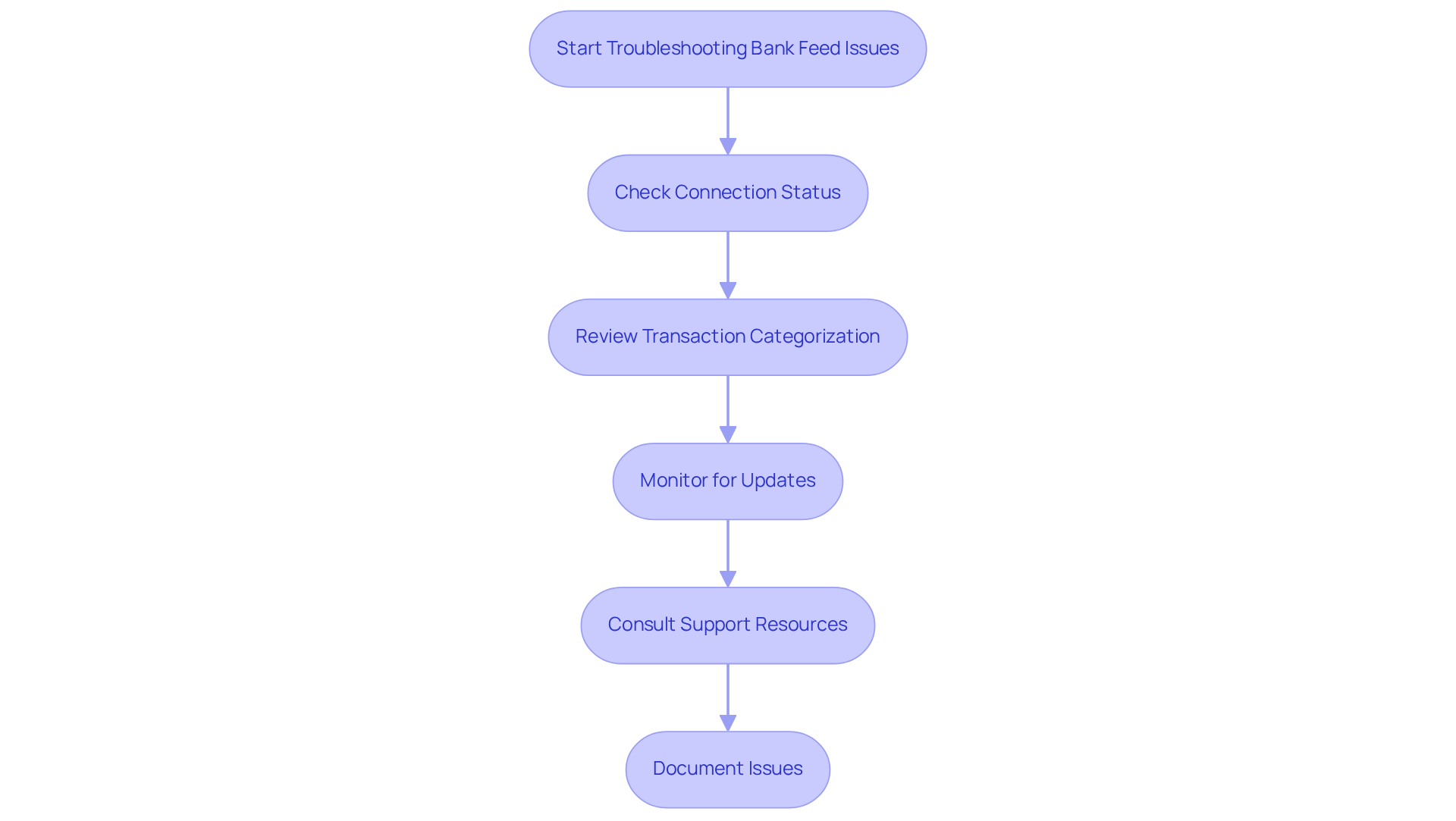 This flowchart guides you through the steps to troubleshoot bank feed issues. Start at the top and follow the arrows down to see what to do next. Each box represents a specific action you can take to resolve problems with your bank feeds. This flowchart guides you through the steps to troubleshoot bank feed issues. Start at the top and follow the arrows down to see what to do next. Each box represents a specific action you can take to resolve problems with your bank feeds.