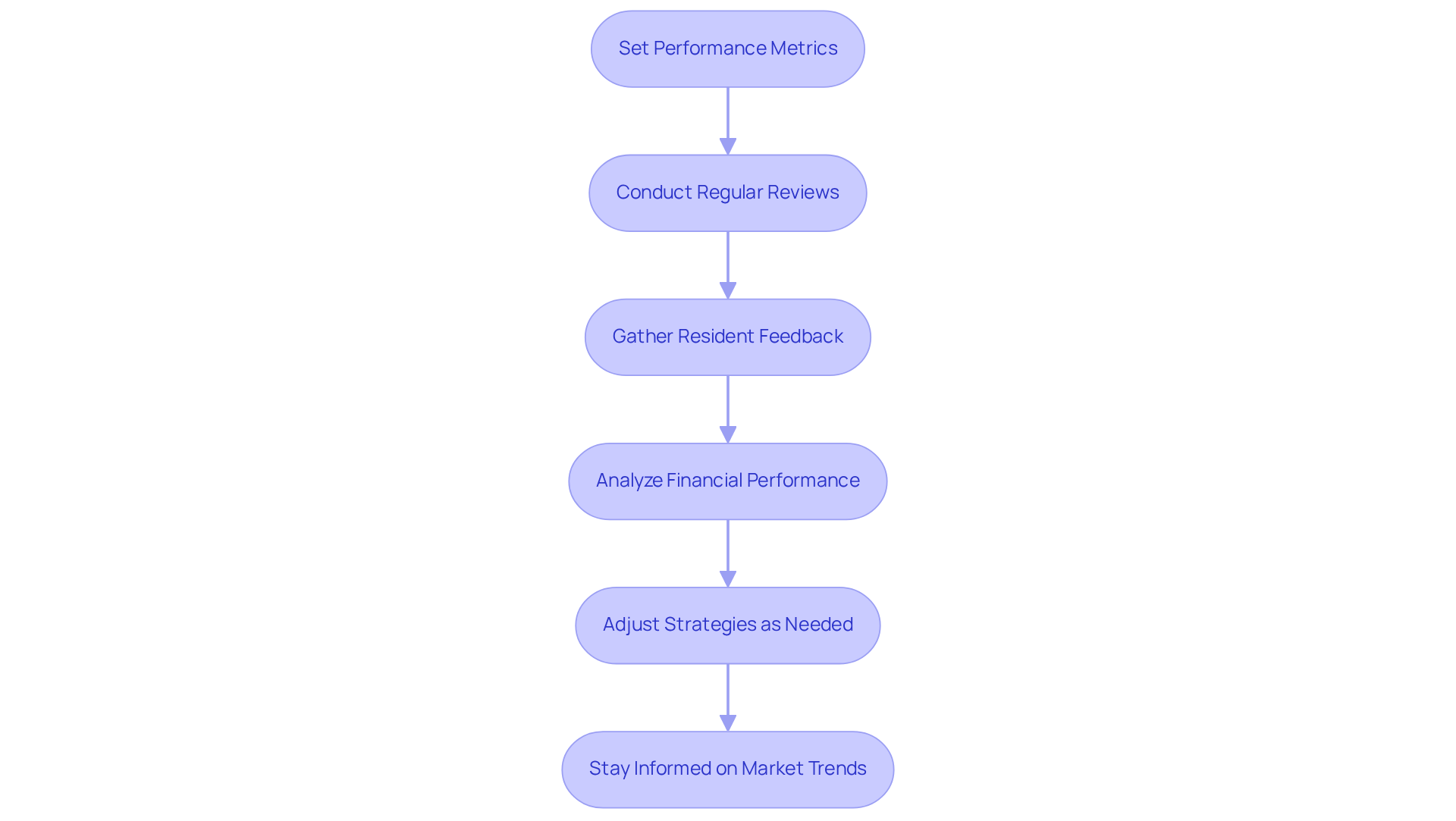 This flowchart outlines the steps to effectively monitor and optimize your outsourced rental operations. Start at the top with setting performance metrics, and follow the arrows down to see how each step connects to the next, leading to a successful rental operation. This flowchart outlines the steps to effectively monitor and optimize your outsourced rental operations. Start at the top with setting performance metrics, and follow the arrows down to see how each step connects to the next, leading to a successful rental operation.