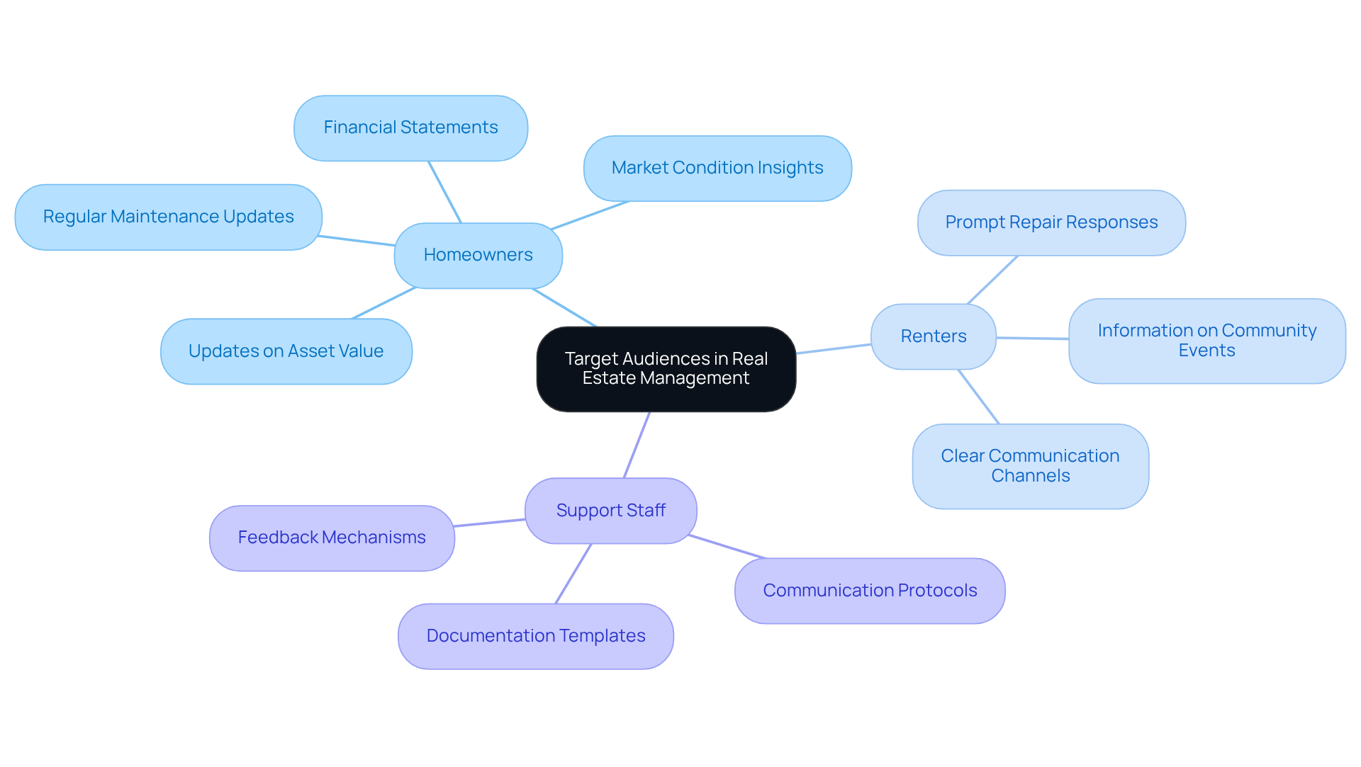 The central node represents the overall topic, while the branches show different audience groups. Each sub-branch lists specific needs, helping you see how to tailor communication and management strategies for each group. The central node represents the overall topic, while the branches show different audience groups. Each sub-branch lists specific needs, helping you see how to tailor communication and management strategies for each group.