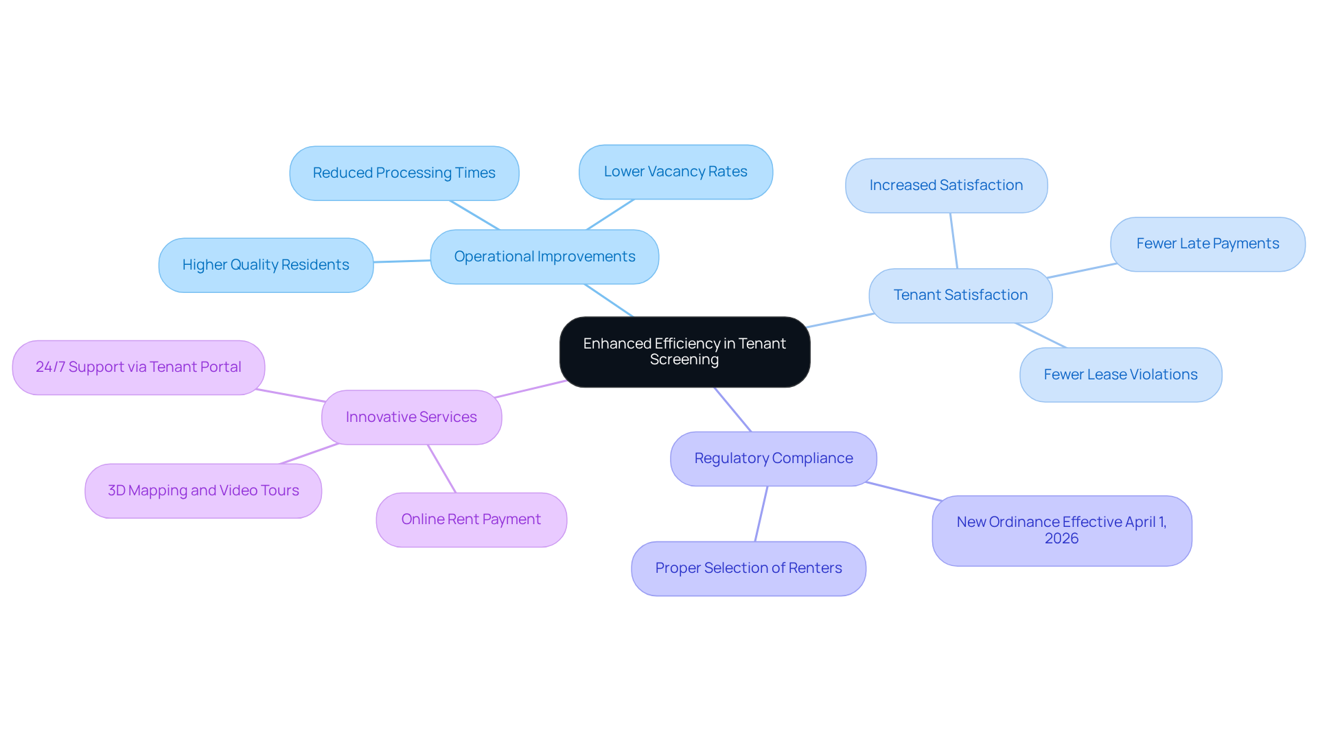 This mindmap illustrates how The Housing Guild has improved its tenant screening process. Start at the center with 'Enhanced Efficiency', then follow the branches to see how operational improvements, tenant satisfaction, compliance, and innovative services all connect to this central theme. This mindmap illustrates how The Housing Guild has improved its tenant screening process. Start at the center with 'Enhanced Efficiency', then follow the branches to see how operational improvements, tenant satisfaction, compliance, and innovative services all connect to this central theme.