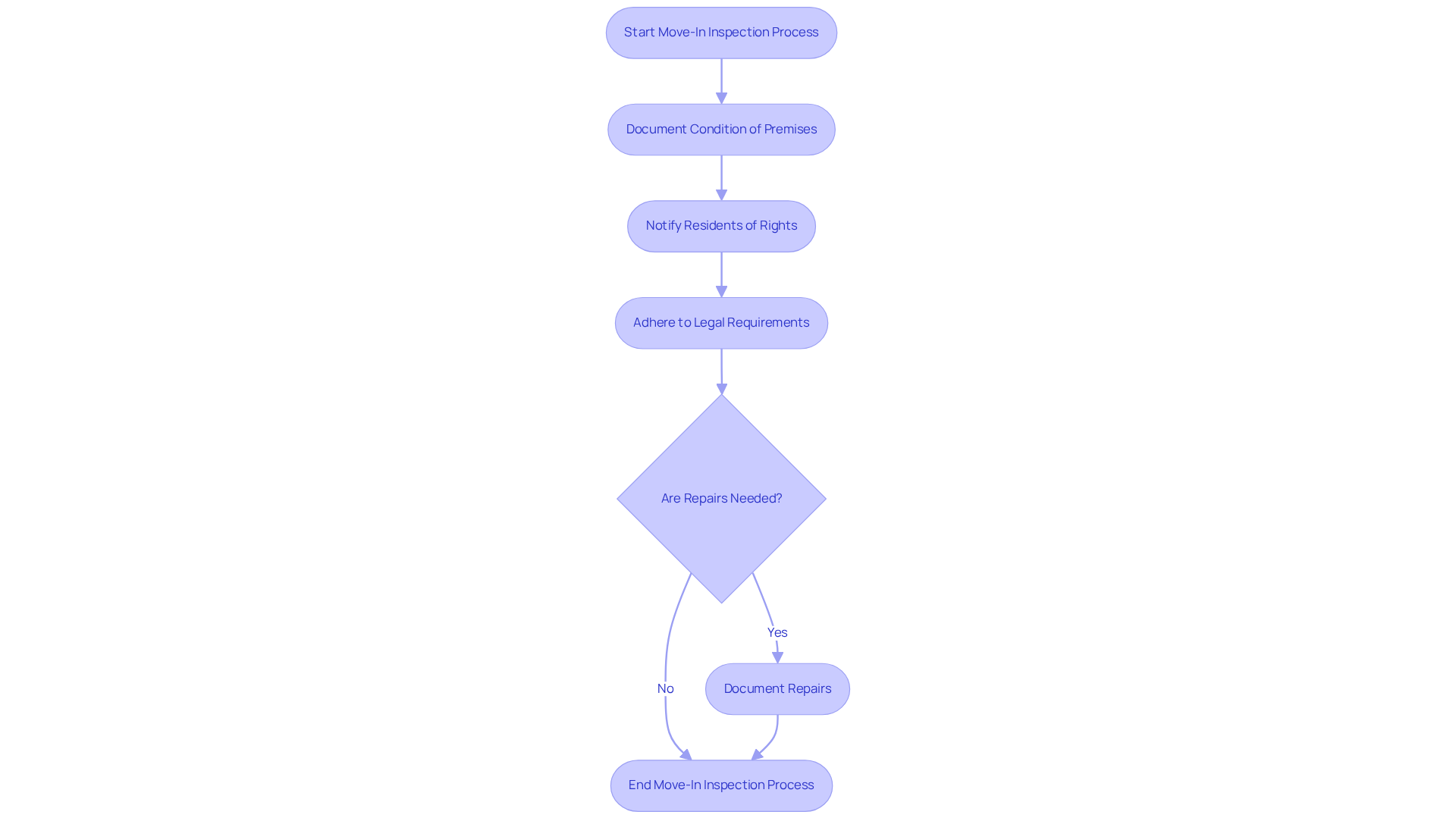 This flowchart guides you through the steps property managers should take during the move-in inspection process. Follow the arrows to see what actions to take and when, ensuring compliance with legal requirements and protecting both landlords and renters. This flowchart guides you through the steps property managers should take during the move-in inspection process. Follow the arrows to see what actions to take and when, ensuring compliance with legal requirements and protecting both landlords and renters.