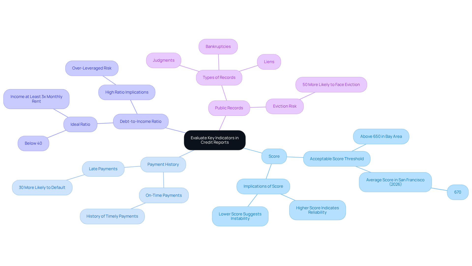 This mindmap starts with the main idea of evaluating credit reports and branches out into four important indicators. Each branch shows what landlords should look for, helping them understand how to assess a tenant's financial reliability effectively. This mindmap starts with the main idea of evaluating credit reports and branches out into four important indicators. Each branch shows what landlords should look for, helping them understand how to assess a tenant's financial reliability effectively.