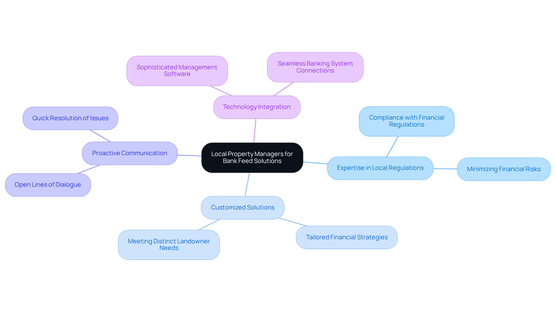 This mindmap illustrates how local property managers support property owners in managing bank feeds. Each branch represents a key area of support, and the sub-branches provide more detail on how they contribute to effective financial management. This mindmap illustrates how local property managers support property owners in managing bank feeds. Each branch represents a key area of support, and the sub-branches provide more detail on how they contribute to effective financial management.