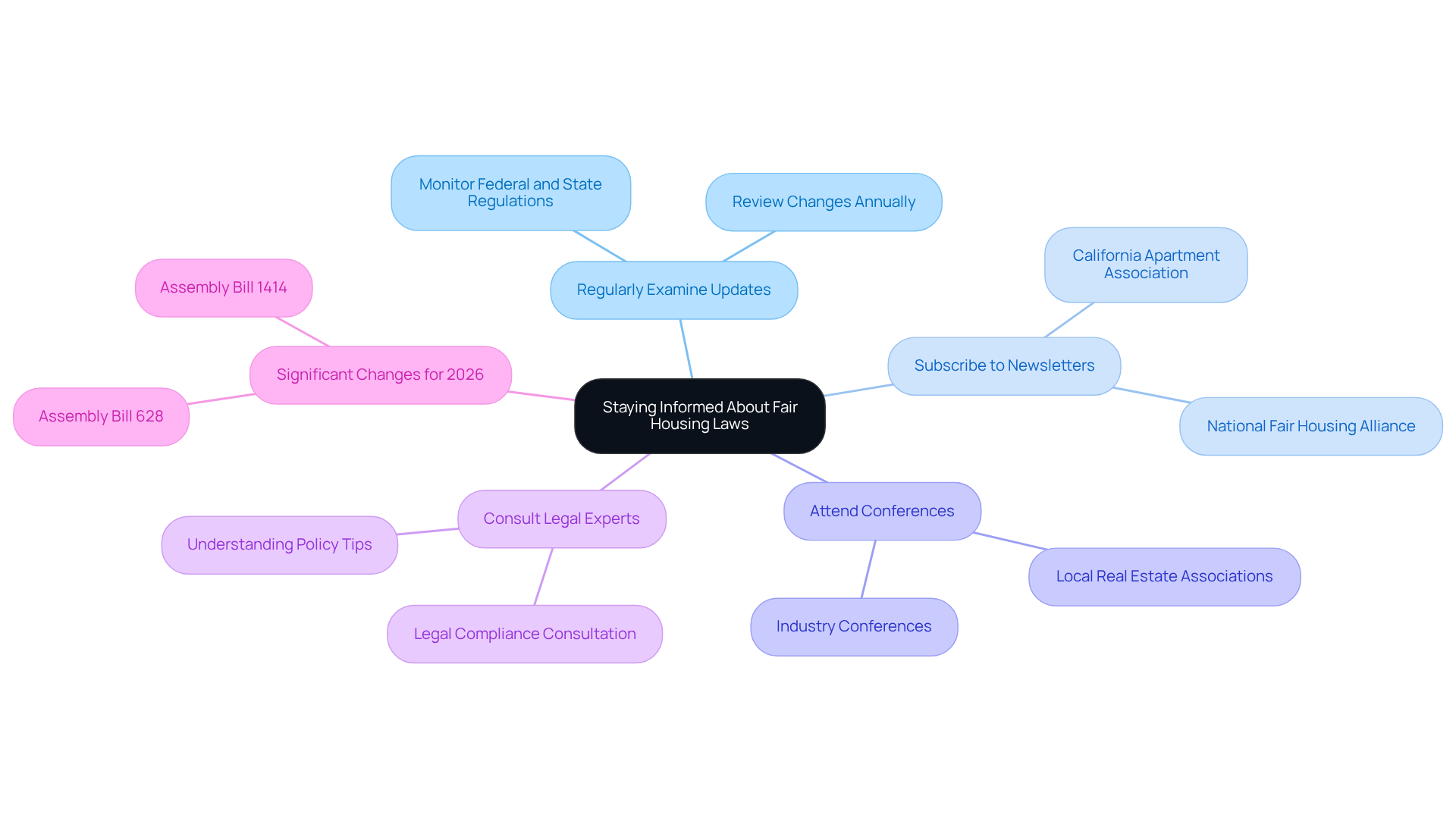 The central idea is about staying informed on fair housing laws. Each branch represents a strategy to help property owners keep up with changes, and the sub-branches provide specific actions or examples related to those strategies. The central idea is about staying informed on fair housing laws. Each branch represents a strategy to help property owners keep up with changes, and the sub-branches provide specific actions or examples related to those strategies.