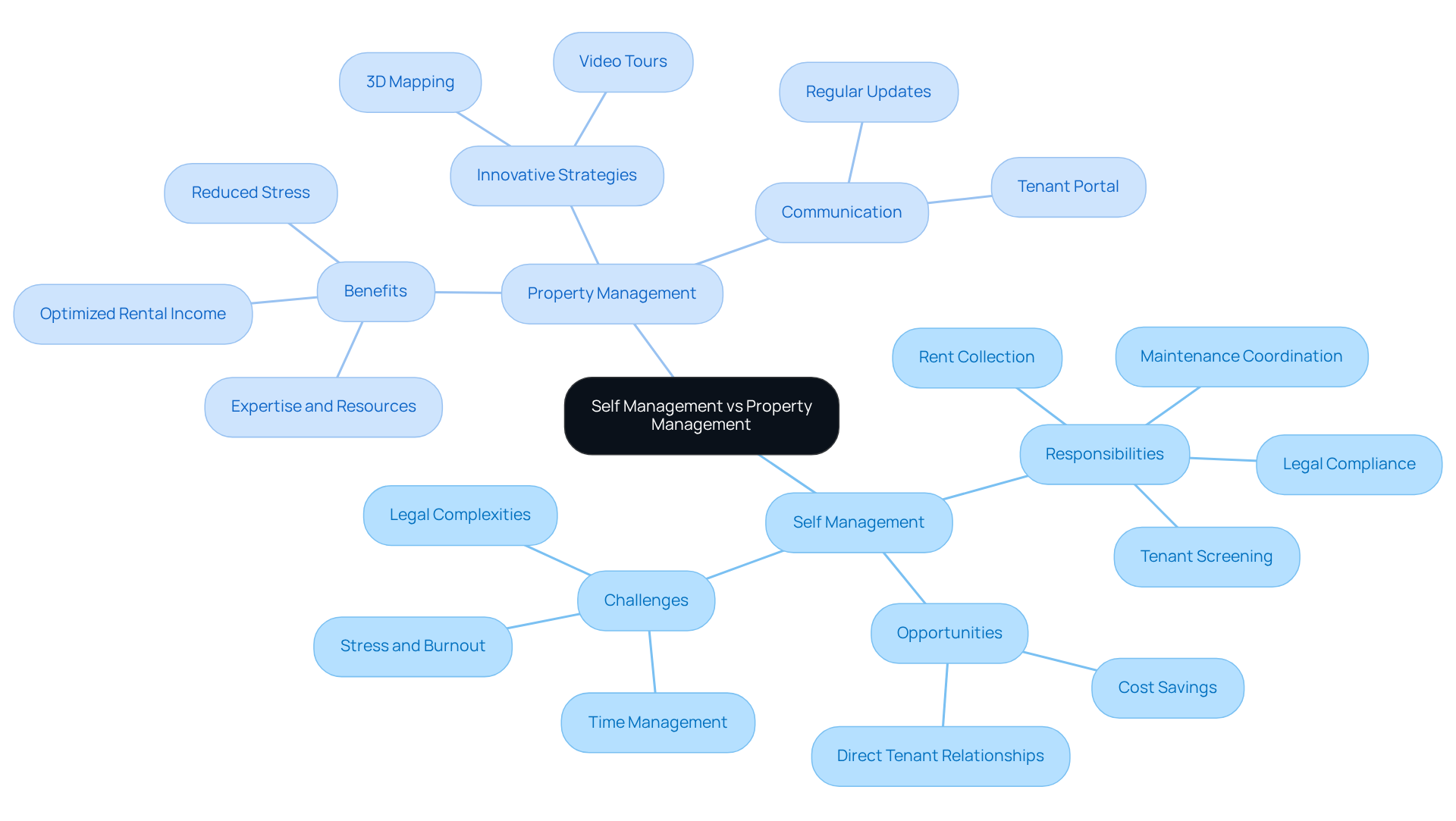This mindmap illustrates the key differences between managing rental properties yourself and hiring a professional management firm. Each branch shows the main points related to each approach, helping you see the advantages and challenges at a glance. This mindmap illustrates the key differences between managing rental properties yourself and hiring a professional management firm. Each branch shows the main points related to each approach, helping you see the advantages and challenges at a glance.